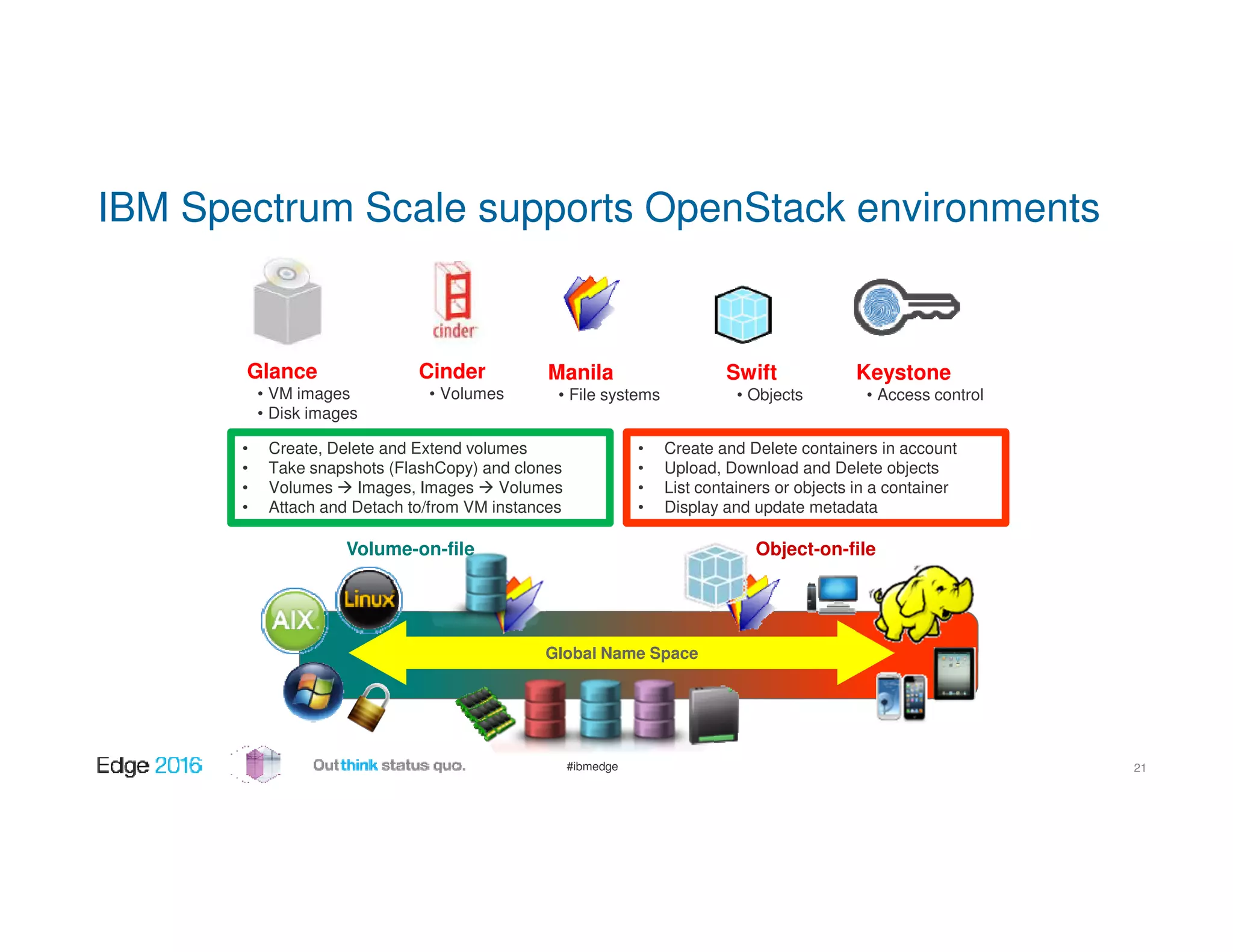 #ibmedge
IBM Spectrum Scale supports OpenStack environments
Glance
• VM images
• Disk images
Cinder
• Volumes
Swift
• Objects
Manila
• File systems
Global Name Space
Volume-on-file Object-on-file
• Create, Delete and Extend volumes
• Take snapshots (FlashCopy) and clones
• Volumes Images, Images Volumes
• Attach and Detach to/from VM instances
• Create and Delete containers in account
• Upload, Download and Delete objects
• List containers or objects in a container
• Display and update metadata
Keystone
• Access control
21
 