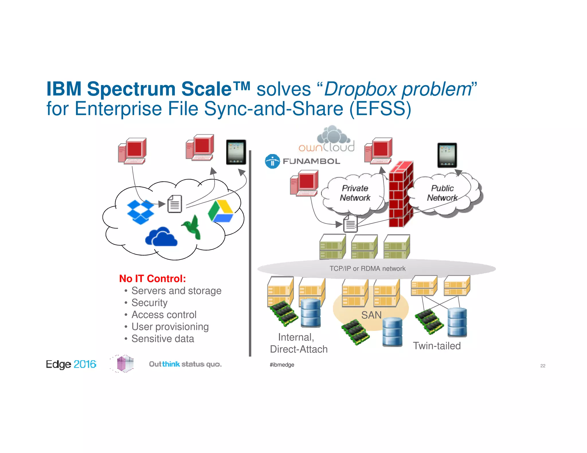 #ibmedge
IBM Spectrum Scale™ solves “Dropbox problem”
for Enterprise File Sync-and-Share (EFSS)
22
SAN
Internal,
Direct-Attach
No IT Control:
• Servers and storage
• Security
• Access control
• User provisioning
• Sensitive data
TCP/IP or RDMA network
Twin-tailed
 