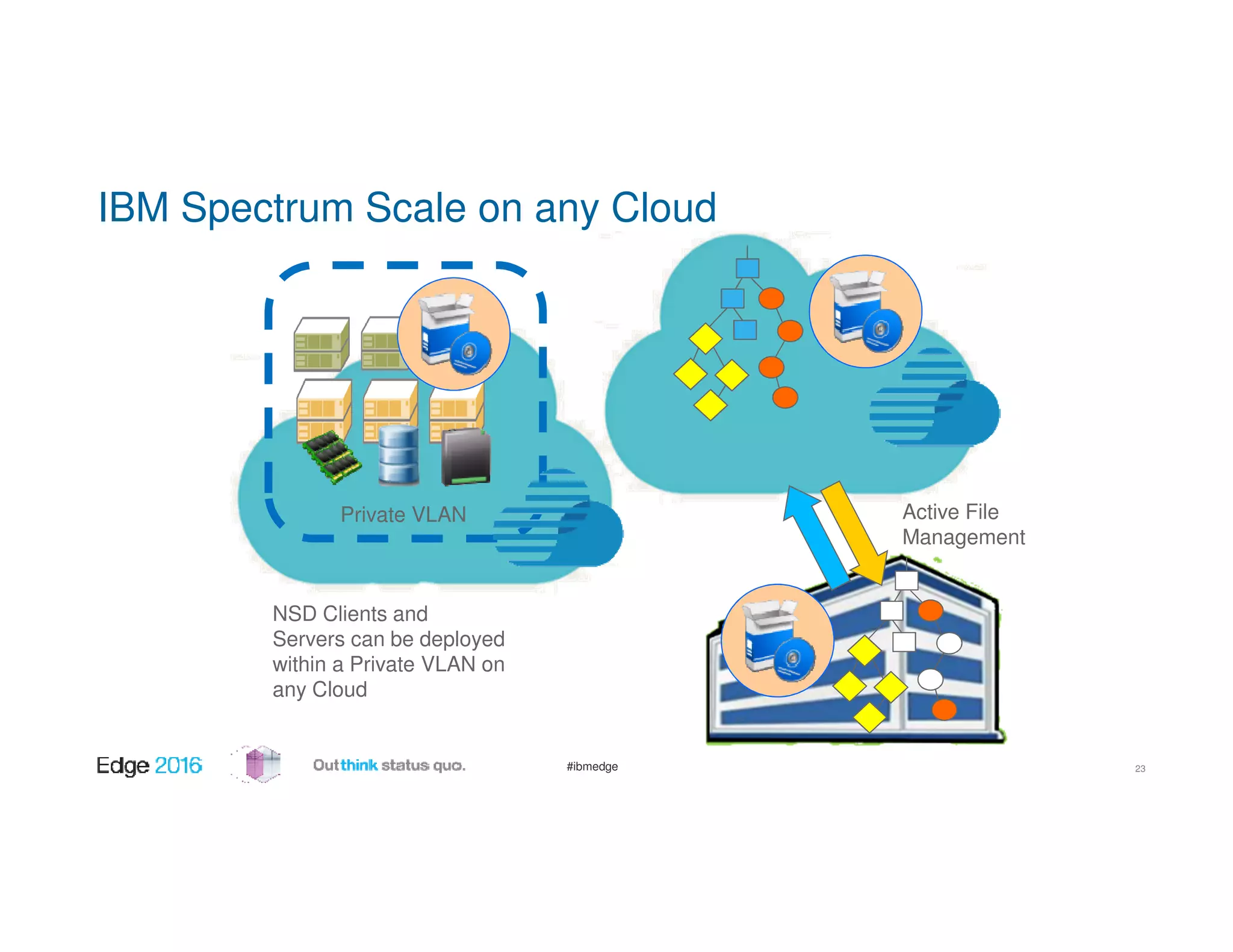 #ibmedge
IBM Spectrum Scale on any Cloud
23
Active File
Management
Private VLAN
NSD Clients and
Servers can be deployed
within a Private VLAN on
any Cloud
 