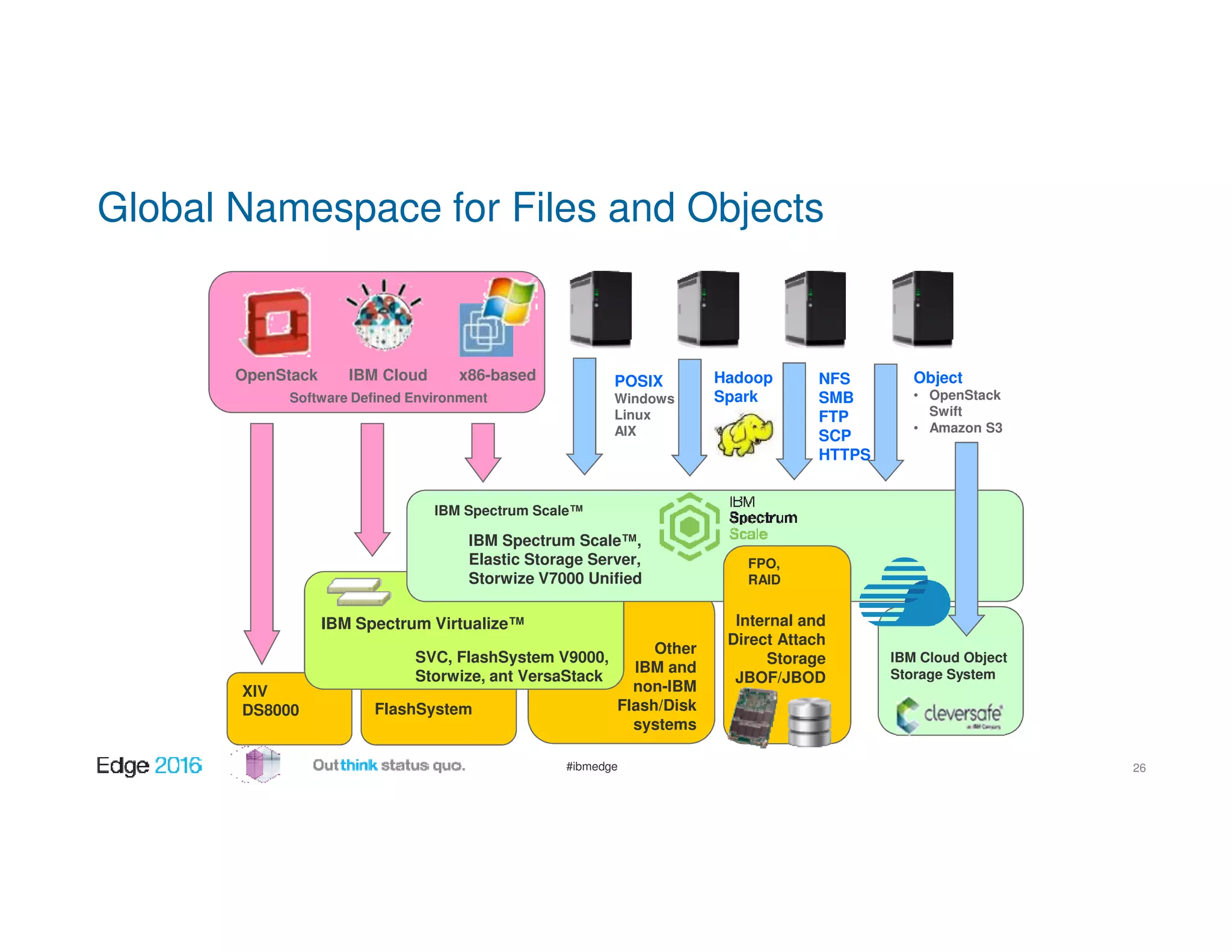#ibmedge
Global Namespace for Files and Objects
XIV
DS8000 FlashSystem
IBM Spectrum Scale™
POSIX
Windows
Linux
AIX
NFS
SMB
FTP
SCP
HTTPS
Object
• OpenStack
Swift
• Amazon S3
Hadoop
Spark
IBM Spectrum Scale™,
Elastic Storage Server,
Storwize V7000 Unified
Other
IBM and
non-IBM
Flash/Disk
systems
Software Defined Environment
OpenStack IBM Cloud x86-based
Internal and
Direct Attach
Storage
JBOF/JBOD
FPO,
RAID
IBM Spectrum Virtualize™
SVC, FlashSystem V9000,
Storwize, ant VersaStack
IBM Cloud Object
Storage System
26
 