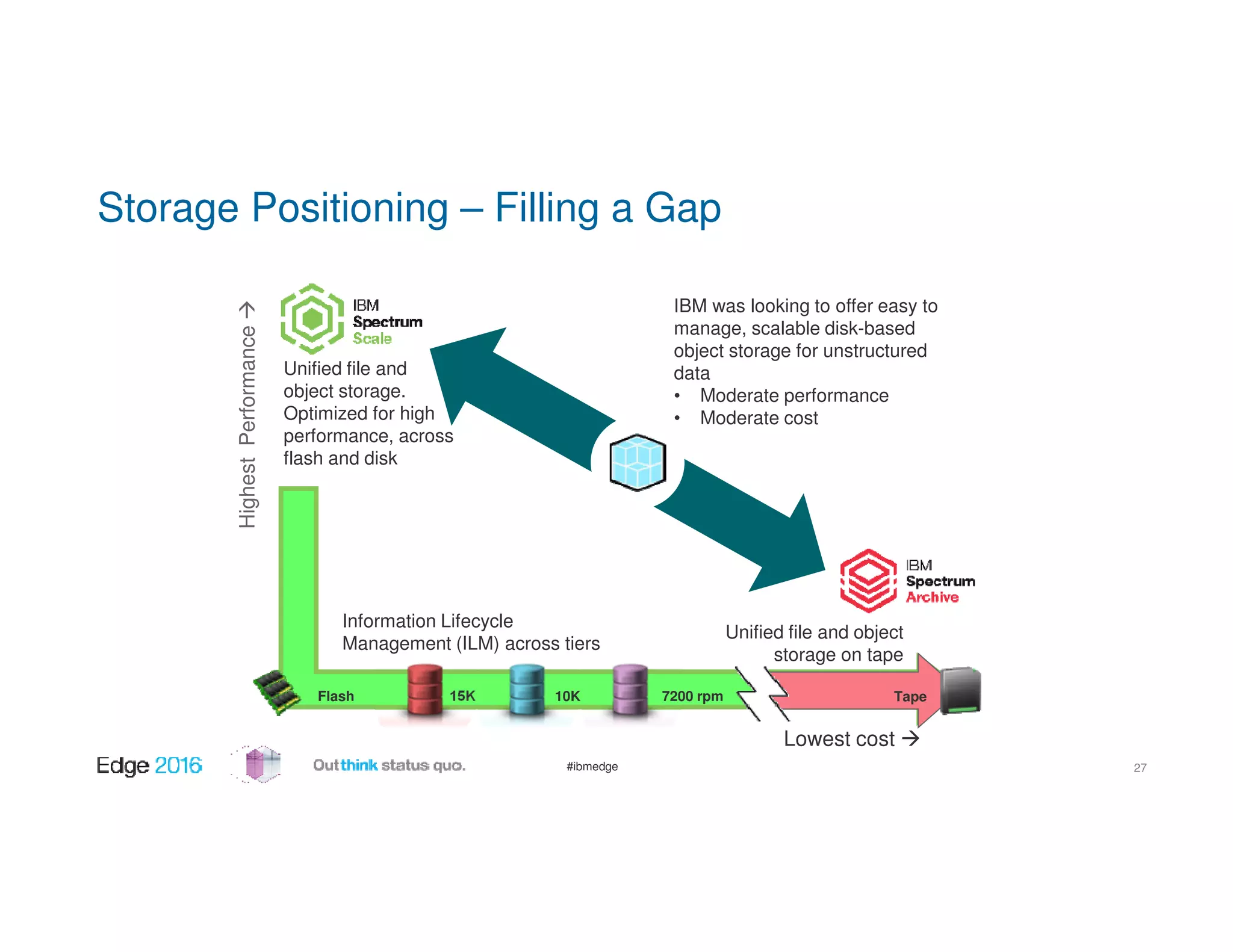 #ibmedge
Storage Positioning – Filling a Gap
Unified file and
object storage.
Optimized for high
performance, across
flash and disk
Flash 15K
Unified file and object
storage on tape
Information Lifecycle
Management (ILM) across tiers
HighestPerformance
Lowest cost
Tape
IBM was looking to offer easy to
manage, scalable disk-based
object storage for unstructured
data
• Moderate performance
• Moderate cost
10K 7200 rpm
27
 