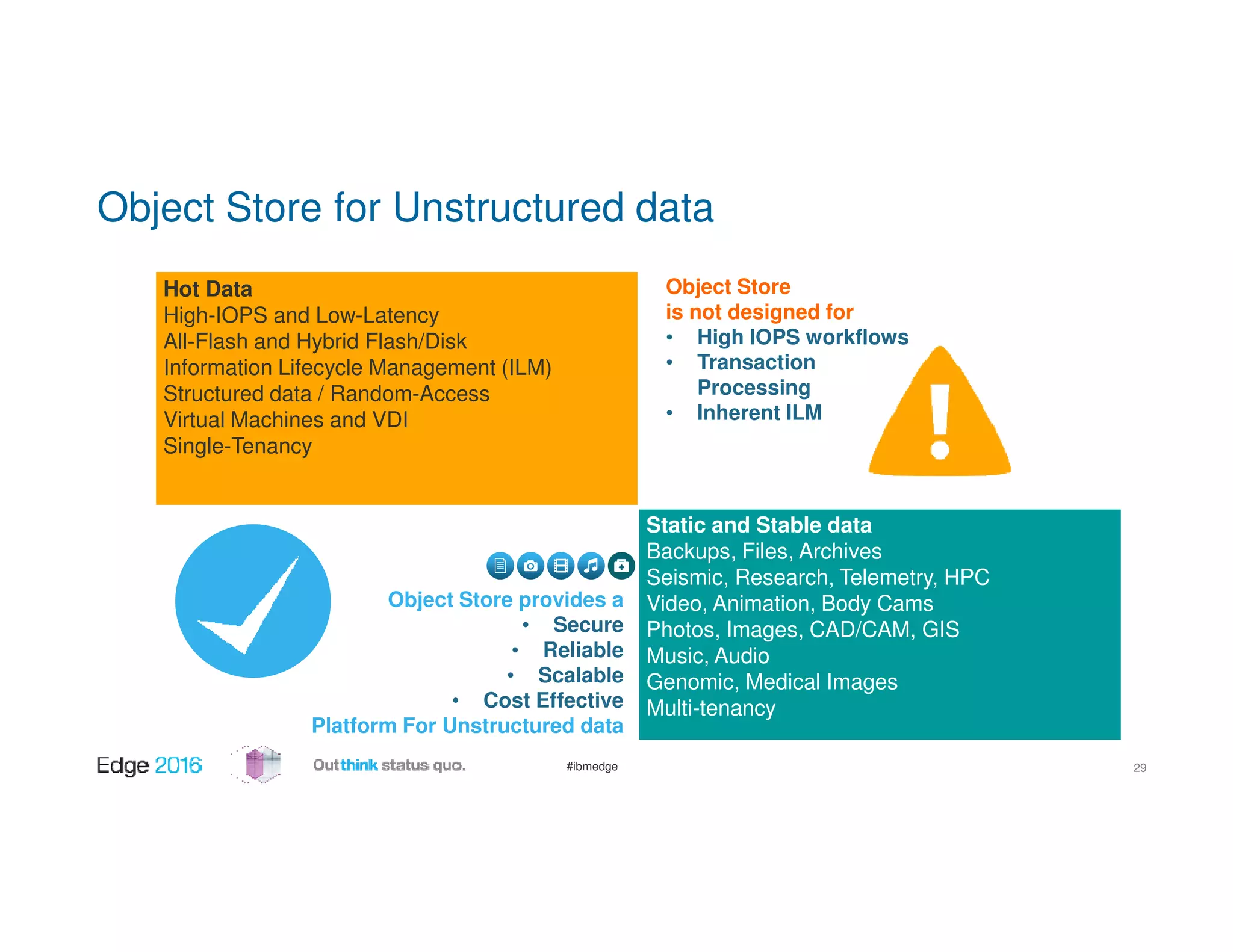 #ibmedge
Object Store for Unstructured data
Hot Data
High-IOPS and Low-Latency
All-Flash and Hybrid Flash/Disk
Information Lifecycle Management (ILM)
Structured data / Random-Access
Virtual Machines and VDI
Single-Tenancy
Static and Stable data
Backups, Files, Archives
Seismic, Research, Telemetry, HPC
Video, Animation, Body Cams
Photos, Images, CAD/CAM, GIS
Music, Audio
Genomic, Medical Images
Multi-tenancy
Object Store provides a
• Secure
• Reliable
• Scalable
• Cost Effective
Platform For Unstructured data
Object Store
is not designed for
• High IOPS workflows
• Transaction
Processing
• Inherent ILM
29
 
