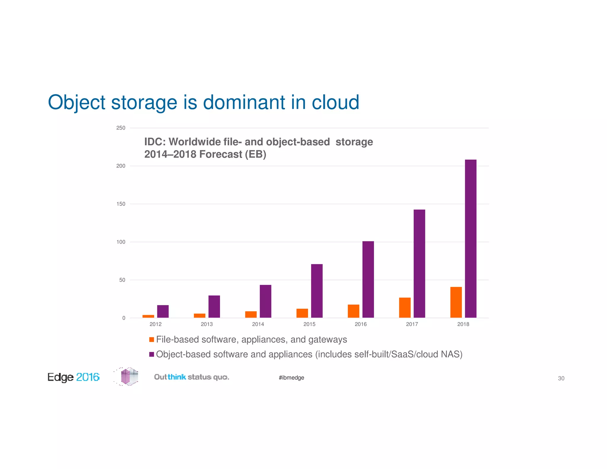 #ibmedge
Object storage is dominant in cloud
0
50
100
150
200
250
2012 2013 2014 2015 2016 2017 2018
File-based software, appliances, and gateways
Object-based software and appliances (includes self-built/SaaS/cloud NAS)
IDC: Worldwide file- and object-based storage
2014–2018 Forecast (EB)
30
 