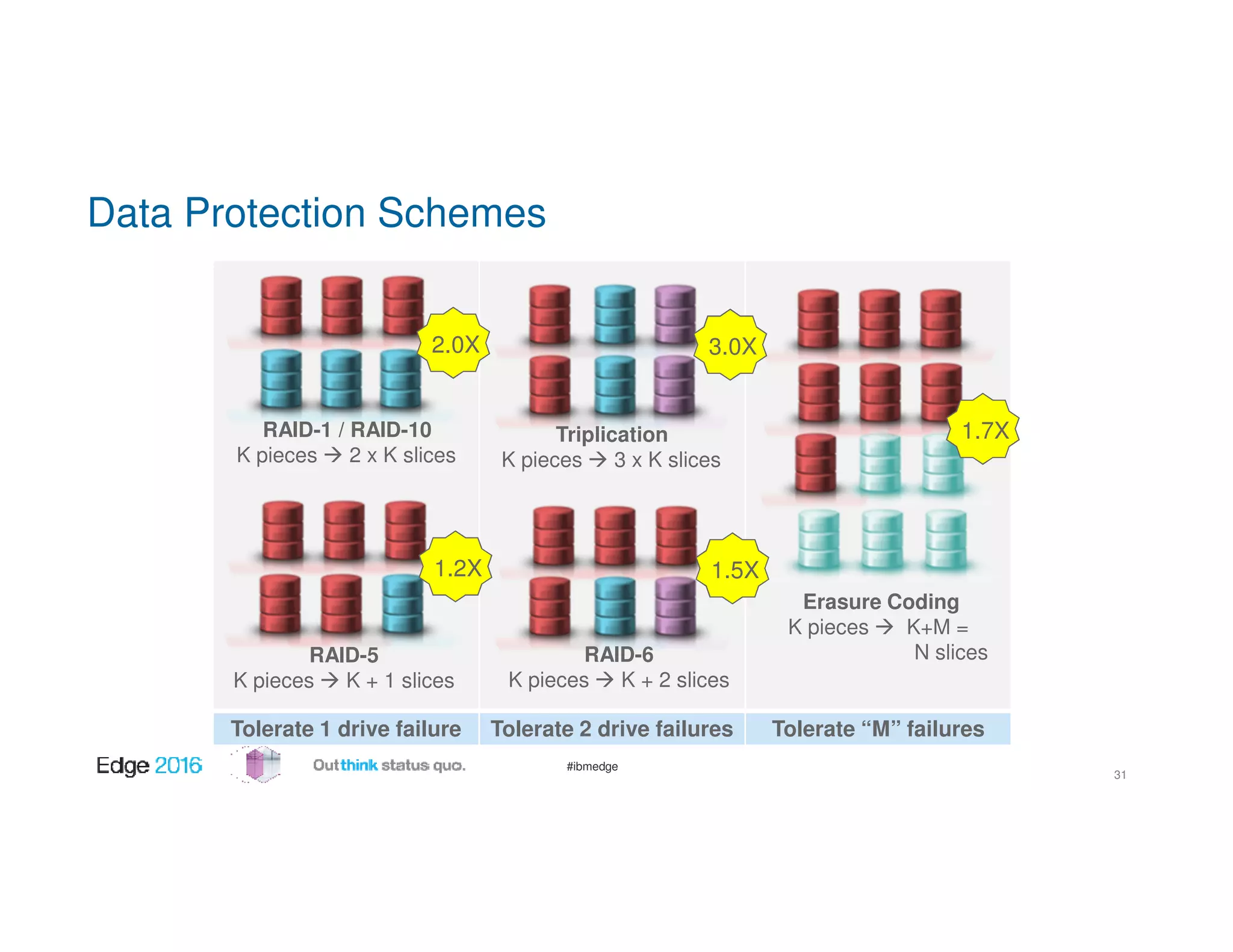 #ibmedge
Data Protection Schemes
Tolerate 1 drive failure Tolerate 2 drive failures Tolerate “M” failures
RAID-1 / RAID-10
K pieces 2 x K slices
RAID-5
K pieces K + 1 slices
2.0X
1.2X
3.0X
1.5X
1.7XTriplication
K pieces 3 x K slices
RAID-6
K pieces K + 2 slices
Erasure Coding
K pieces K+M =
N slices
31
 