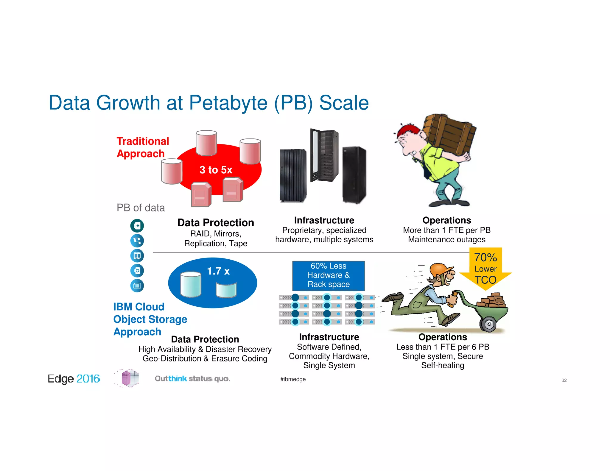 #ibmedge
Data Growth at Petabyte (PB) Scale
PB of data
3 to 5x
Data Protection
RAID, Mirrors,
Replication, Tape
Data Protection
High Availability & Disaster Recovery
Geo-Distribution & Erasure Coding
Infrastructure
Proprietary, specialized
hardware, multiple systems
Operations
More than 1 FTE per PB
Maintenance outages
Infrastructure
Software Defined,
Commodity Hardware,
Single System
Operations
Less than 1 FTE per 6 PB
Single system, Secure
Self-healing
1.7 x
60% Less
Hardware &
Rack space
Traditional
Approach
IBM Cloud
Object Storage
Approach
70%
Lower
TCO
32
 