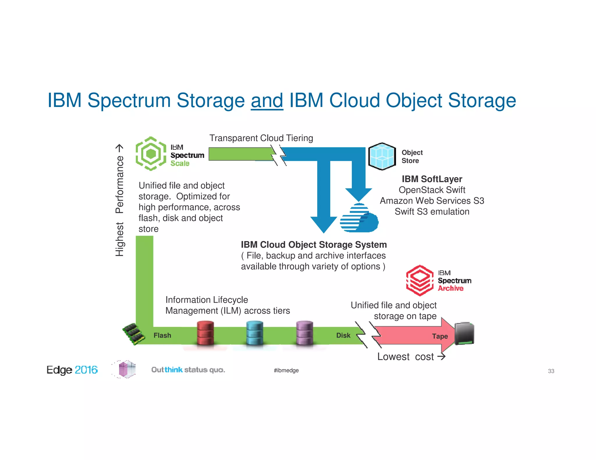 #ibmedge
IBM Spectrum Storage and IBM Cloud Object Storage
Unified file and object
storage. Optimized for
high performance, across
flash, disk and object
store
Flash
Object
Store
Disk
IBM Cloud Object Storage System
( File, backup and archive interfaces
available through variety of options )
IBM SoftLayer
OpenStack Swift
Amazon Web Services S3
Swift S3 emulation
Unified file and object
storage on tape
Transparent Cloud Tiering
Information Lifecycle
Management (ILM) across tiers
HighestPerformance
Lowest cost
Tape
33
 