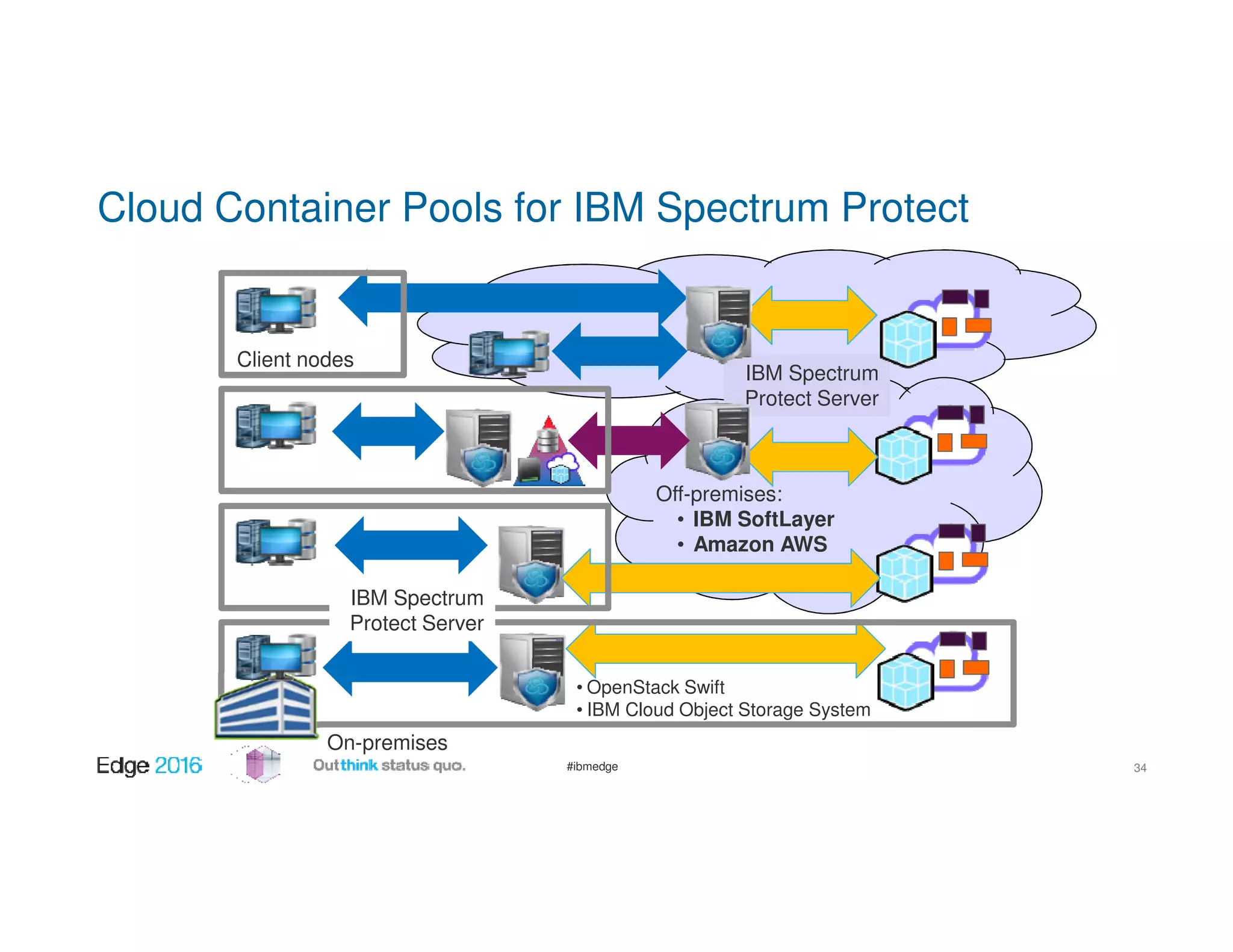 #ibmedge
Cloud Container Pools for IBM Spectrum Protect
Client nodes
• OpenStack Swift
• IBM Cloud Object Storage System
Off-premises:
• IBM SoftLayer
• Amazon AWS
On-premises
IBM Spectrum
Protect Server
IBM Spectrum
Protect Server
34
 
