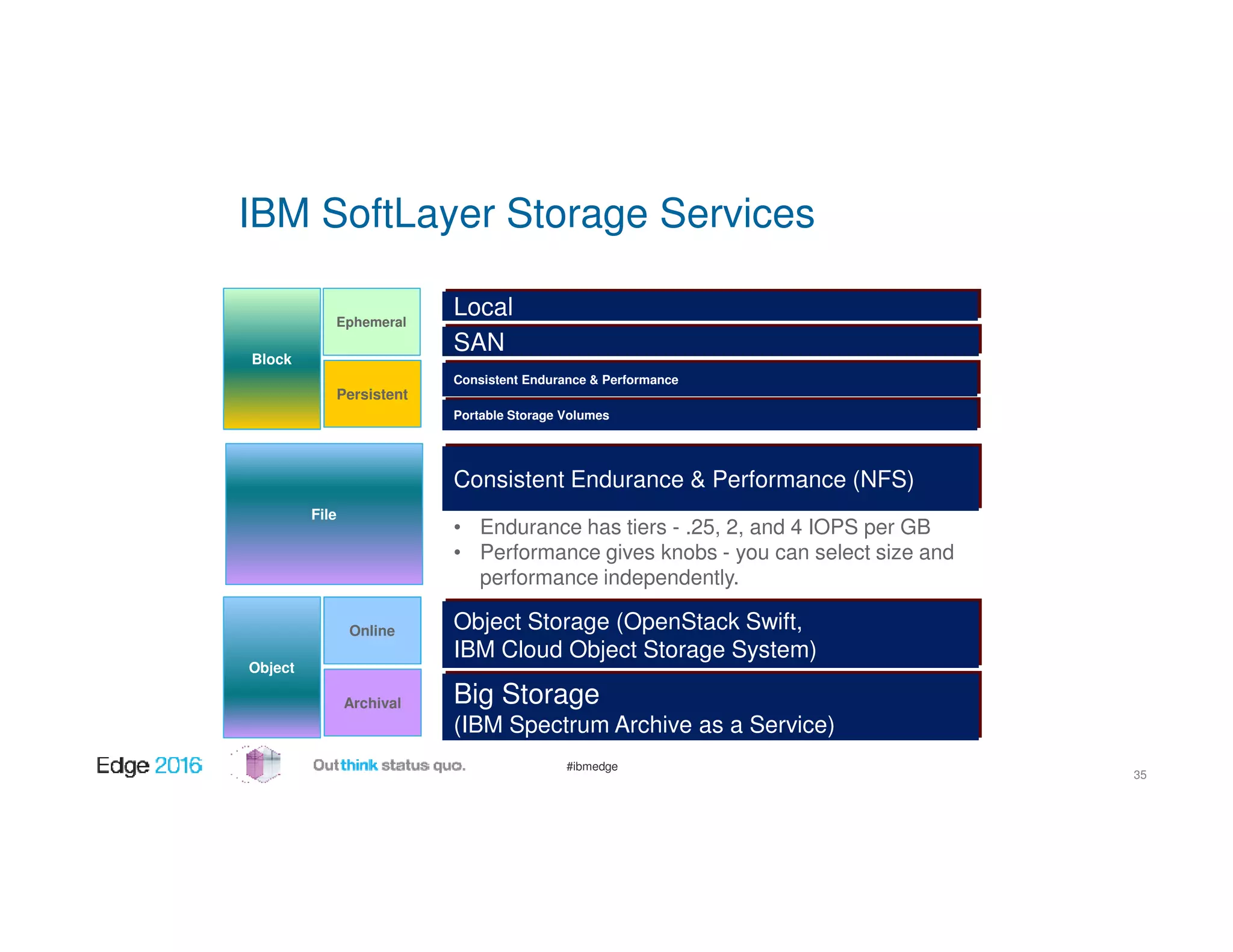 #ibmedge
IBM SoftLayer Storage Services
Object Storage (OpenStack Swift,
IBM Cloud Object Storage System)
Consistent Endurance & Performance (NFS)
Local
SAN
Consistent Endurance & Performance
Portable Storage Volumes
Block
File
Object
Archival
Online
Ephemeral
Persistent
• Endurance has tiers - .25, 2, and 4 IOPS per GB
• Performance gives knobs - you can select size and
performance independently.
Big Storage
(IBM Spectrum Archive as a Service)
Object Storage (OpenStack Swift,
IBM Cloud Object Storage System)
Consistent Endurance & Performance (NFS)
Local
SAN
Consistent Endurance & Performance
Portable Storage Volumes
Big Storage
(IBM Spectrum Archive as a Service)
35
 