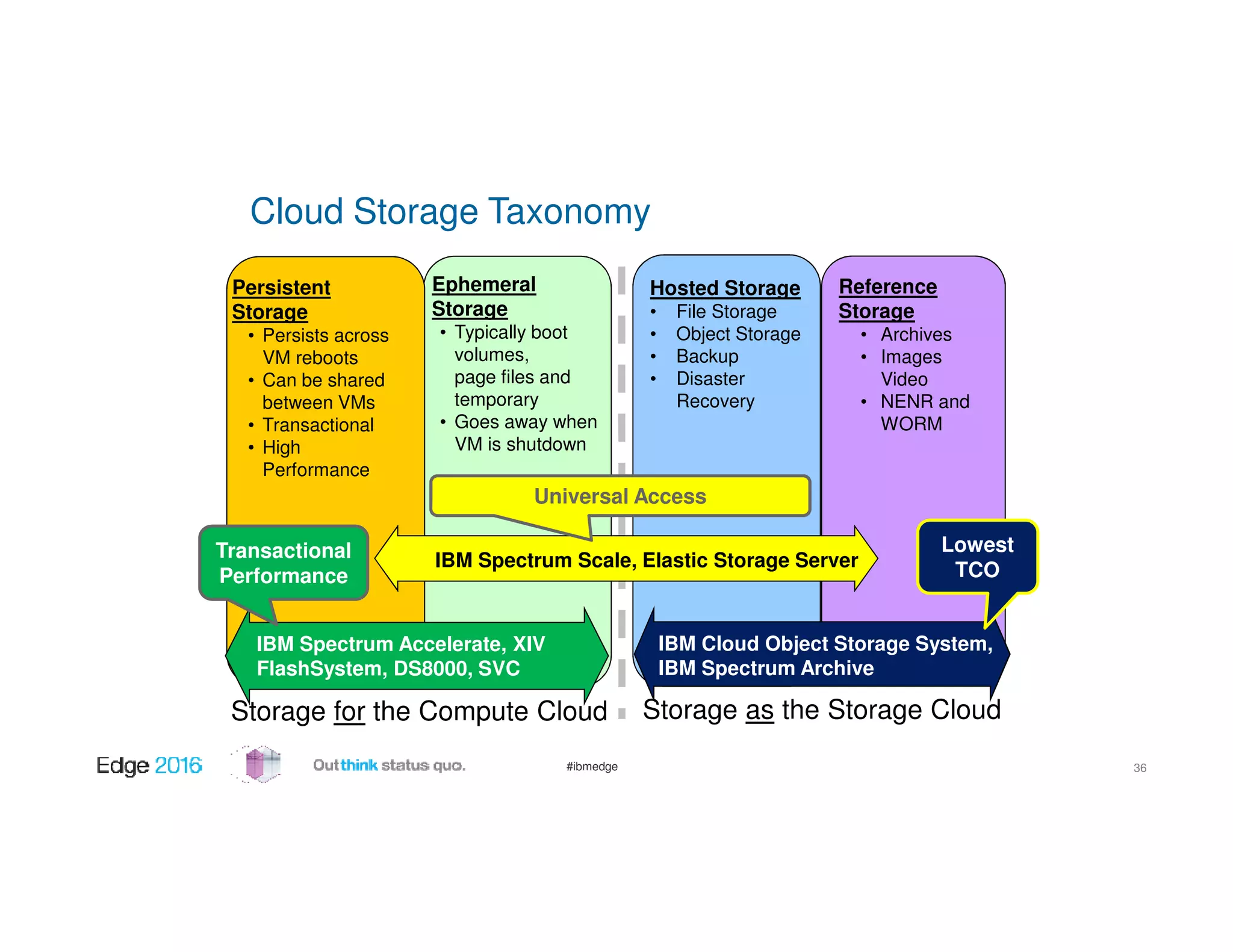 #ibmedge
Cloud Storage Taxonomy
Storage as the Storage CloudStorage for the Compute Cloud
Persistent
Storage
• Persists across
VM reboots
• Can be shared
between VMs
• Transactional
• High
Performance
Reference
Storage
• Archives
• Images
Video
• NENR and
WORM
Ephemeral
Storage
• Typically boot
volumes,
page files and
temporary
• Goes away when
VM is shutdown
Hosted Storage
• File Storage
• Object Storage
• Backup
• Disaster
Recovery
IBM Spectrum Accelerate, XIV
FlashSystem, DS8000, SVC
IBM Cloud Object Storage System,
IBM Spectrum Archive
IBM Spectrum Scale, Elastic Storage ServerTransactional
Performance
Universal Access
Lowest
TCO
36
 