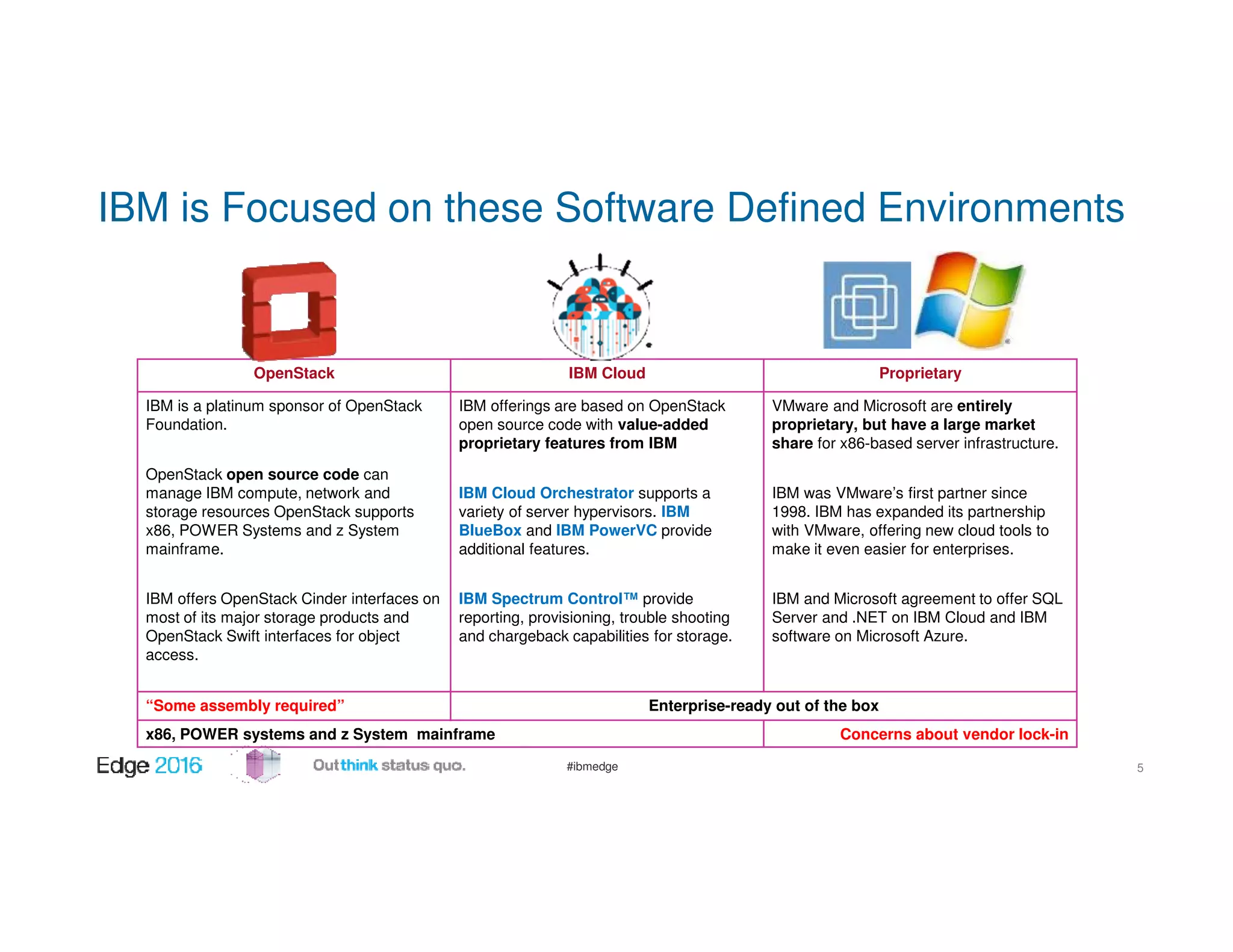 #ibmedge
OpenStack IBM Cloud Proprietary
IBM is a platinum sponsor of OpenStack
Foundation.
OpenStack open source code can
manage IBM compute, network and
storage resources OpenStack supports
x86, POWER Systems and z System
mainframe.
IBM offers OpenStack Cinder interfaces on
most of its major storage products and
OpenStack Swift interfaces for object
access.
IBM offerings are based on OpenStack
open source code with value-added
proprietary features from IBM
IBM Cloud Orchestrator supports a
variety of server hypervisors. IBM
BlueBox and IBM PowerVC provide
additional features.
IBM Spectrum Control™ provide
reporting, provisioning, trouble shooting
and chargeback capabilities for storage.
VMware and Microsoft are entirely
proprietary, but have a large market
share for x86-based server infrastructure.
IBM was VMware’s first partner since
1998. IBM has expanded its partnership
with VMware, offering new cloud tools to
make it even easier for enterprises.
IBM and Microsoft agreement to offer SQL
Server and .NET on IBM Cloud and IBM
software on Microsoft Azure.
“Some assembly required” Enterprise-ready out of the box
x86, POWER systems and z System mainframe Concerns about vendor lock-in
IBM is Focused on these Software Defined Environments
5
 