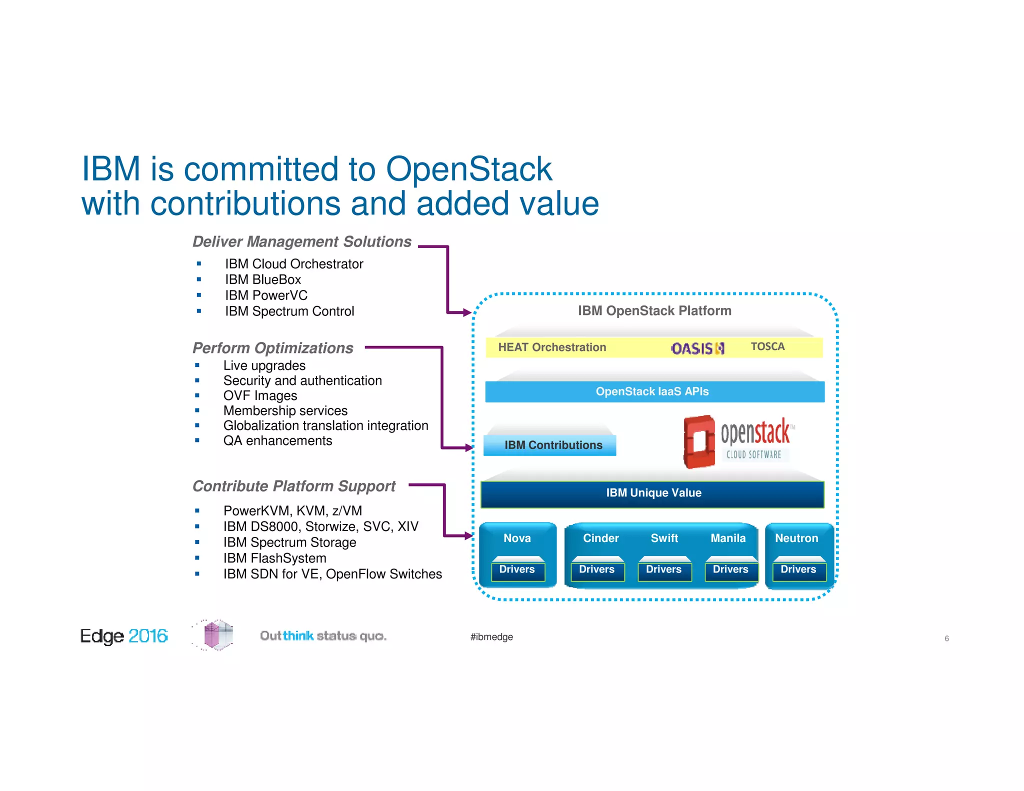 #ibmedge
Deliver Management Solutions
Perform Optimizations
Contribute Platform Support
IBM Cloud Orchestrator
IBM BlueBox
IBM PowerVC
IBM Spectrum Control
Live upgrades
Security and authentication
OVF Images
Membership services
Globalization translation integration
QA enhancements
PowerKVM, KVM, z/VM
IBM DS8000, Storwize, SVC, XIV
IBM Spectrum Storage
IBM FlashSystem
IBM SDN for VE, OpenFlow Switches
IBM OpenStack Platform
IBM Contributions
HEAT Orchestration
OpenStack IaaS APIs
TOSCA
Nova Cinder Neutron
IBM Unique Value
Swift
Drivers Drivers Drivers Drivers Drivers
Manila
IBM is committed to OpenStack
with contributions and added value
6
 