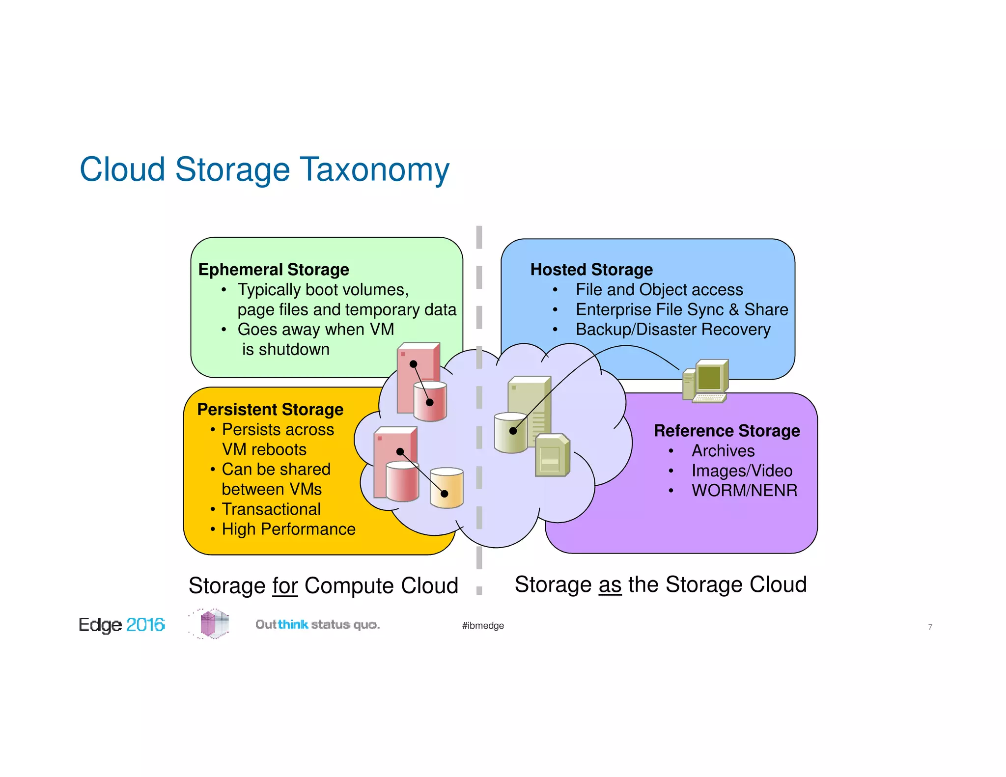 #ibmedge 7
Reference Storage
• Archives
• Images/Video
• WORM/NENR
Ephemeral Storage
• Typically boot volumes,
page files and temporary data
• Goes away when VM
is shutdown
Persistent Storage
• Persists across
VM reboots
• Can be shared
between VMs
• Transactional
• High Performance
Storage as the Storage CloudStorage for Compute Cloud
Hosted Storage
• File and Object access
• Enterprise File Sync & Share
• Backup/Disaster Recovery
Cloud Storage Taxonomy
 