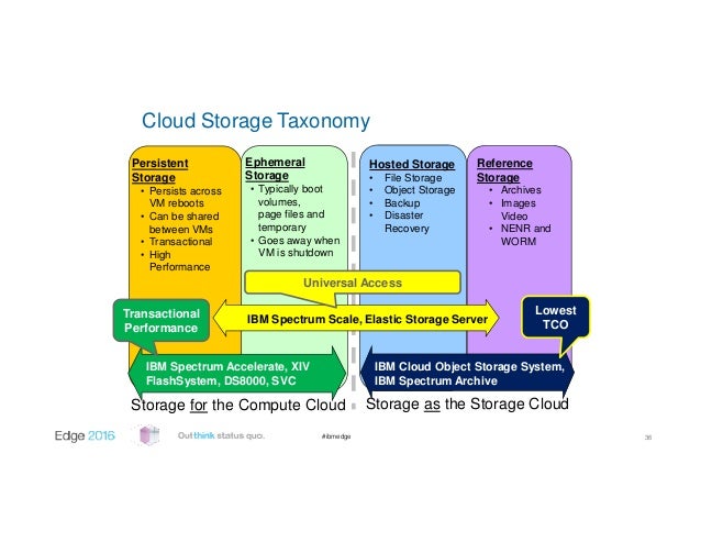 ibms cloud storage options cloud storage options