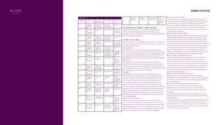 memorial descritivo
51 Hall de
elevador
Hall de
elevador
Antecâmara
da escada
Área
comum e
vaga de
garagem
265
09. FRAÇÕES IDEAIS DO TERRENO E RESUMO DAS ÁREAS
As áreas privativas, área de uso comum, fração ideal do terreno,
número e localização das unidades autônomas apartamentos e
garagens, encontram-se definidos no ANEXO I, planilha parte integrante
e anexa no final deste documento.
10. PARTES DE USO COMUM
As partes de uso comum do “RESIDENCIAL ALIVE BUENO“, pertencentes
igualmente a todos os condôminos, somam ao todo a área de 9.666,63
m² e estão assim distribuídas:
10.1. SUBSOLO 02
São áreas de uso comum neste pavimento: área de circulação e
manobra de veículos, reservatório inferior, 02 (dois) halls dos elevadores,
rampa de acesso e saída de veículos, circulação de pedestres aos halls
dos elevadores, poços dos elevadores, escada de uso coletivo com
antecâmara e duto de pressurização da escada e shaft de instalações.
10.2. SUBSOLO 01
São áreas de uso comum neste pavimento: área de circulação e
manobra de veículos, 02 (dois) halls dos elevadores, rampa de acesso
e saída de veículos, circulação de pedestres aos halls dos elevadores,
poços dos elevadores, escada de uso coletivo com antecâmara e duto
de pressurização da escada e shaft de instalações.
10.3. TÉRREO
São áreas de uso comum neste pavimento: área de circulação e
manobra de veículos, passeio público, acesso de pedestres, rampa
de acesso e saída de veículos, entrada de pedestres, pulmão social,
lobby, hall dos elevadores, sanitário PcD, correspondências, sala
síndico, pulmão de serviço, circulação de serviço, guarda volume,
antessala guarita, guarita, lavabo guarita, bicicletário, bicicletário
funcionários, gerador, circulação de acesso ao bicicletário funcionários
e gerador, lixo, GLP, circulações de pedestres aos halls dos elevadores,
03 (três) vagas de garagens de visitantes cobertas, floreiras, forração
natural, poços dos elevadores, escada de uso coletivo com duto de
pressurização da escada, shaft de instalações e escada de acesso ao
1º pavimento garagem.
10.4. 1º PAVIMENTO GARAGEM
São áreas de uso comum neste pavimento: área de circulação e
manobra de veículos, 02 (dois) halls dos elevadores, rampa de acesso
e saída de veículos, medidores, DML, circulação de pedestres aos halls
dos elevadores, vaga car wash, poços dos elevadores, escada de uso
coletivo com antecâmara e duto de pressurização da escada, shafts
de instalações e escada de acesso ao 2º pavimento garagem.
SUBSOLO 02
UNIDADE FRENTE LAT.
ESQUERDA
LAT. DIREITA FUNDO
37 Vaga de
garagem
272
Rampa de
acesso ao
pavimento
Faixa de
circulação
de veículos
Escaninho
38
38 Circulação
de
pedestres e
veículos
Escaninho
37
Escaninho 38 Rampa de
acesso ao
pavimento
39 Vaga de
garagem
271
Faixa de
circulação
de veículos
Rampa de
acesso ao
pavimento
Escaninho
38
40 Vaga de
garagem
270A
Vaga de
garagem
271
Escaninho 41 Rampa de
acesso ao
pavimento
41 Vaga de
garagem
267
Vaga de
garagem
270A
Rampa de
acesso ao
pavimento
Escaninho
40
42 Circulação
de
pedestres
Escaninho
43
Faixa de
circulação
de veículos
Vaga de
garagem
268
43 Circulação
de
pedestres
Caixa da
escada
Escaninho 42 Área
comum e
vaga de
garagem
268
44 Vaga de
garagem
259
Faixa de
circulação
de veículos
Escaninho 45 Circulação
de
pedestres
45 Circulação
de
pedestres
Escaninho
46
Escaninho 44 Vaga de
garagem
259
46 Vaga de
garagem
259
Escaninho
45
Elevador
social
Hall de
elevador e
circulação
pedestres
47 Vaga de
garagem
257A
Vaga de
aragem 258
Escaninho 48 Vaga de
garagem
259A
48 Vaga de
garagem
262
Vagas de
garagens
257A e 261
Vaga de
garagem
259A
Escaninho
47
49 Circulação
de
pedestres
Elevador de
emergência
Escaninho 50 Área
comum e
vaga de
garagem
265
50 Circulação
de
pedestres
Escaninho
49
Faixa de
circulação
de veículos
Área
comum e
vaga de
garagem
265
10.5. 2º PAVIMENTO GARAGEM
São áreas de uso comum neste pavimento: área de circulação e
manobra de veículos, 02 (dois) halls dos elevadores, rampa de acesso
e saída de veículos, DML, vaga carro elétrico, casa de bombas
piscina, circulação de pedestres aos halls dos elevadores, poços dos
elevadores, escada de uso coletivo com antecâmara e duto de
pressurização da escada, shafts de instalações e escada de acesso ao
3º pavimento lazer coberto.
10.6. 3º PAVIMENTO LAZER COBERTO
São áreas de uso comum neste pavimento: salão de festas com copa,
varanda do salão de festas, 02 (dois) sanitários masculinos, 02 (dois)
sanitários femininos, espaço fitness outdoor, varanda fitness outdoor,
brinquedoteca, sauna, descanso, SPA, motor sauna, sanitário PcD, 02
(dois) halls dos elevadores, jogos, 02 (duas) áreas de churrasqueiras, mini
quadra poliesportiva, 02 (dois) espaços de contemplação, playground,
circulação, piscina infantil, deck infantil, piscina adulto, deck adulto,
hidro SPA, prainha, floreiras, poços dos elevadores, escada de uso
coletivo com antecâmara e duto de pressurização da escada, shafts
de instalações e escada de acesso ao espaço fitness superior.
10.7. 4º PAVIMENTO MEZANINO DO LAZER
São áreas de uso comum neste pavimento: pub com hall e lavabos
masculino e feminino, espaço superior fitness com hall e lavabos
masculino e feminino, reunião 01, reunião 02, coworking, sanitário PcD,
copa funcionários com sanitários masculino e feminino, 02 (dois) halls
dos elevadores, circulação, grupo motoventilador com antecâmara,
04 (quatro) lajes técnicas, 02 (duas) floreiras, poços dos elevadores,
escada de uso coletivo com antecâmara e duto de pressurização da
escada e shafts de instalações.
10.8. 5º PAVIMENTO DE APARTAMENTOS TIPOS
São áreas de uso comum neste pavimento: 02 (dois) halls dos
elevadores, lixo, 04 (quatro) floreiras, poços dos elevadores, escada de
uso coletivo com antecâmara e duto de pressurização da escada e
shafts de instalações.
10.9. 6º AO 39º PAVIMENTOS DE APARTAMENTOS TIPOS
São áreas de uso comum neste pavimento: 02 (dois) halls dos
elevadores, lixo, poços dos elevadores, escada de uso coletivo
com antecâmara e duto de pressurização da escada e shafts de
instalações.
Além dos pavimentos acima descritos conta também com a casa
de máquinas/barrilete, mesas de motores, reservatório superior e lajes
impermeabilizadas.
As partes comuns do empreendimento RESIDENCIAL ALIVE BUENO, além
das acima descritas, compreendem o terreno onde se levantará a
edificação, bem como suas fundações, troncos de encanamentos de
água e esgoto, instalações elétricas e telefônicas e demais itens que
venham a compor as partes comuns.
 
