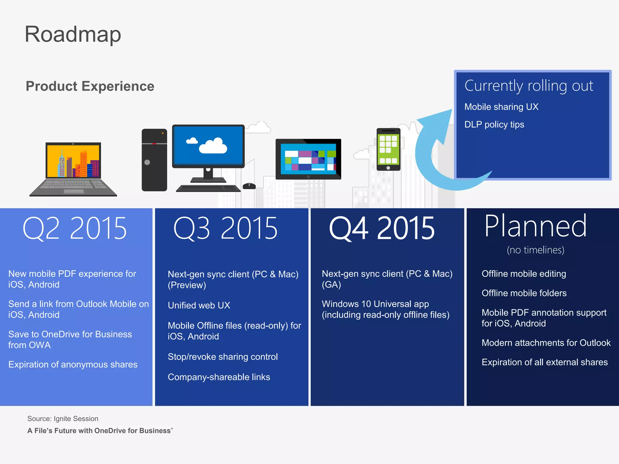 Q2 2015 Q3 2015 Q4 2015 Planned
(no timelines)
Next-gen sync client (PC & Mac)
(Preview)
Unified web UX
Mobile Offline files (read-only) for
iOS, Android
Stop/revoke sharing control
Company-shareable links
New mobile PDF experience for
iOS, Android
Send a link from Outlook Mobile on
iOS, Android
Save to OneDrive for Business
from OWA
Expiration of anonymous shares
Next-gen sync client (PC & Mac)
(GA)
Windows 10 Universal app
(including read-only offline files)
Offline mobile editing
Offline mobile folders
Mobile PDF annotation support
for iOS, Android
Modern attachments for Outlook
Expiration of all external shares
Start
Currently rolling out
Mobile sharing UX
DLP policy tips
Roadmap
Product Experience
A File’s Future with OneDrive for Business
 