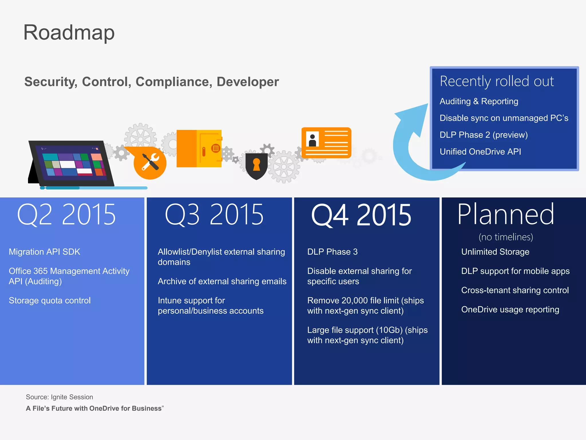 Q2 2015 Q3 2015 Q4 2015
Allowlist/Denylist external sharing
domains
Archive of external sharing emails
Intune support for
personal/business accounts
Migration API SDK
Office 365 Management Activity
API (Auditing)
Storage quota control
DLP Phase 3
Disable external sharing for
specific users
Remove 20,000 file limit (ships
with next-gen sync client)
Large file support (10Gb) (ships
with next-gen sync client)
Unlimited Storage
DLP support for mobile apps
Cross-tenant sharing control
OneDrive usage reporting
Planned
(no timelines)
Recently rolled out
Auditing & Reporting
Disable sync on unmanaged PC’s
DLP Phase 2 (preview)
Unified OneDrive API
A File’s Future with OneDrive for Business
Roadmap
Security, Control, Compliance, Developer
 