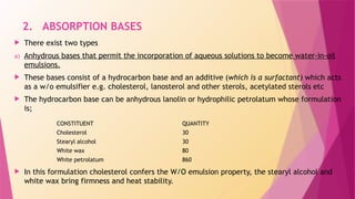 Anhydrous Base Comprehensive Overview of Semi-Solid Dosage Forms in Pharmaceutical ...