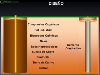 Bentonita
Sulfato de Cobre
Sales Higroscópicas
Geles
Tierra de Cultivo
Electrodos Químicos
Sal Industrial
Carbón
Compuestos Orgánicos
Cemento
Conductivo
DISEÑO
 