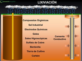 Bentonita
Sulfato de Cobre
Sales Higroscópicas
Geles
Tierra de Cultivo
Electrodos Químicos
Sal Industrial
Carbón
Compuestos Orgánicos
Cemento
Conductivo
LIXIVIACIÓN
 