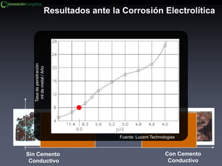 Con Cemento
Conductivo
Sin Cemento
Conductivo
Resultados ante la Corrosión Electrolítica
Lamina de Cobre 0.35g
2.49g
6.08g6.08g
Tasadepenetración
mldemetal/Año
Fuente: Lucent Technologies
 