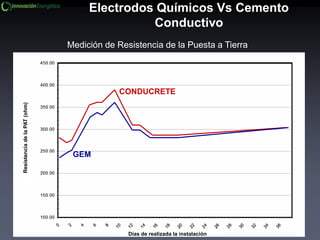 Electrodos Químicos Vs Cemento
Conductivo
Medición de Resistencia de la Puesta a Tierra
Días de realizada la instalación
ResistenciadelaPAT(ohm)
CONDUCRETE
GEM
 