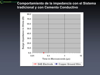 Comportamiento de la impedancia con el Sistema
tradicional y con Cemento Conductivo
 