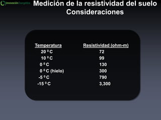Medición de la resistividad del suelo
Consideraciones
Temperatura Resistividad (ohm-m)
20 0 C 72
10 0 C 99
0 0 C 130
0 0 C (hielo) 300
-5 0 C 790
-15 0 C 3,300
 