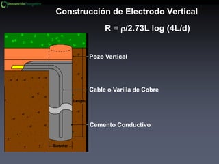 Construcción de Electrodo Vertical
Pozo Vertical
Cable o Varilla de Cobre
Cemento Conductivo
R = /2.73L log (4L/d)
 