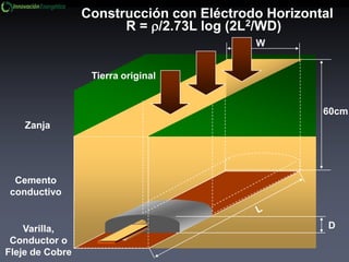Construcción con Eléctrodo Horizontal
Varilla,
Conductor o
Fleje de Cobre
R = /2.73L log (2L2/WD)
Tierra original
Cemento
conductivo
Zanja
W
60cm
D
 