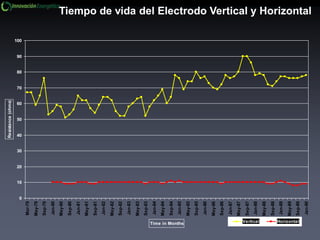 0
10
20
30
40
50
60
70
80
90
100
Mar-79
May-79
Sep-79
Jan-80
May-80
Sep-80
Jan-81
May-81
Sep-81
Jan-82
May-82
Sep-82
Jan-83
May-83
Sep-83
Jan-84
May-84
Sep-84
Jan-85
May-85
Sep-85
Jan-86
May-86
Sep-86
Jan-87
May-87
Sep-87
Jan-88
May-88
Sep-88
Jan-89
May-89
Sep-89
Jan-90
Time in Months
Resistance(ohms)
Vertical Horizontal
Tiempo de vida del Electrodo Vertical y Horizontal
 