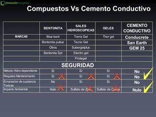 Compuestos Vs Cemento Conductivo
BENTONITA
SALES
HIDROSCOPICAS
GELES
CEMENTO
CONDUCTIVO
MARCAS Blue bent Tierra Gel Thor gel Conducrete
Bentonita pulsar Tecno Gel San Earth
Otros Subergelplus GEM 25
Bentonita Spt Electro gel
Protegel
Metodo Hidro-dependiente Si Si Si No
Requiere Mantenimiento Si Si Si No
Emanacion de sustancia
Toxicas
No Si Si No
Impacto Ambiental Nulo Sulfato de Zinc Sulfato de Cobre Nulo
SEGURIDAD
 