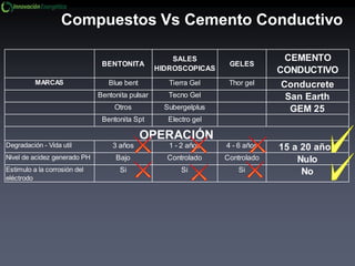 Compuestos Vs Cemento Conductivo
BENTONITA
SALES
HIDROSCOPICAS
GELES
CEMENTO
CONDUCTIVO
MARCAS Blue bent Tierra Gel Thor gel Conducrete
Bentonita pulsar Tecno Gel San Earth
Otros Subergelplus GEM 25
Bentonita Spt Electro gel
Degradación - Vida util 3 años 1 - 2 años 4 - 6 años 15 a 20 años
Nivel de acidez generado PH Bajo Controlado Controlado Nulo
Estimulo a la corrosión del
eléctrodo
Si Si Si No
OPERACIÓN
 