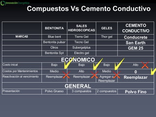 Compuestos Vs Cemento Conductivo
BENTONITA
SALES
HIDROSCOPICAS
GELES
CEMENTO
CONDUCTIVO
MARCAS Blue bent Tierra Gel Thor gel Conducrete
Bentonita pulsar Tecno Gel San Earth
Otros Subergelplus GEM 25
Bentonita Spt Electro gel
Costo inical Bajo Bajo Bajo Alto
Costos por Mantenimientos Medio Alto Medio 0
Reactivación al vencimiento Reemplazar Reemplazar Agregar o
Reemplazar
Reemplazar
Presentación Polvo Grueso 3 compuestos 2 compuestos Polvo Fino
GENERAL
ECONOMICO
 
