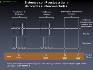 Sistemas con Puestas a tierra
dedicadas e interconectadas.
Para un mismo edificio los sistemas de puesta a tierra tendrán que aparecen como en la Figura, según criterio
adoptado de la IEC 61000-5-2.
Conductores de
Protección
Conductores
Aislados
Pararrayos o terminales de
captación
Bajantes
Conexiones
Puesta a
TierraSuelo
Conductores
Equipotenciales
sugeridas para
edificios altos
 