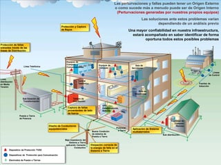 Línea Telefónica
Línea
distribución
en Media
Tensión
Fuentes de
Inducción
Líneas
de Control
Sub distribución
Potencial
a TierraBuena Condición
de sistema de
Puesta a Tierra
Baja Impedancia del
Sistema a Tierra
aplicando Cemento
Conductivo
Puesta a Tierra
de Potencia
Sub Estación de
Transformación
Protección y Captura
de Rayos
Disipación correcta de
la energía de falla en el
Sistema a Tierra
Captura de fallas
provenientes de lado
de fuerza
Protección de fallas
entrantes través de las
líneas de Distribución
Diseño de Conductores
equipotenciales
Tablero de
Distribución
Central
Telefónica
UPS,
Estabilizadores,
Baterías
Sala de
Impresoras
Sala de
Servidores
Equipos de
Cómputo
Unidad de
Cómputo
Remota
Equipos de
Computo y
Comunicaciones
Aplicación de Sistema
multiaterrados
Dispositivo de Protección TVSS
Dispositivos de Protección para Comunicación.
Electrodos de Puesta a Tierras
Las perturvaciones y fallas pueden tener un Origen Externo
o como sucede más a menudo puede ser de Origen Interno
(Perturvaciones generadas por nuestros propios equipos)
Las soluciones ante estos problemas varian
dependiendo de un análisis previo
Una mayor confiabilidad en nuestra infraestructura,
estará acompañado en saber identificar de forma
oportuna todos estos posibles problemas
 