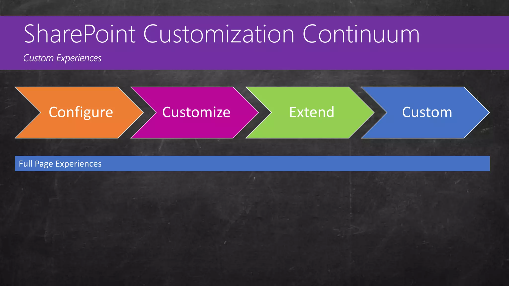 Custom
Master Pages
SharePoint Customization Continuum
Custom Experiences
Configure Customize Extend Custom
Full Page Experiences
 