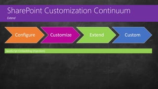 Custom
Master Pages
SharePoint Customization Continuum
Extend
Configure Customize Extend Custom
JavaScript Embedding (Inje...