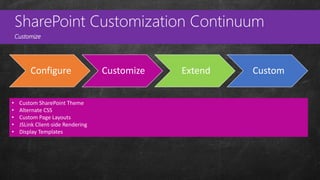 Custom
Master Pages
SharePoint Customization Continuum
Customize
Configure Customize Extend Custom
• Custom SharePoint The...