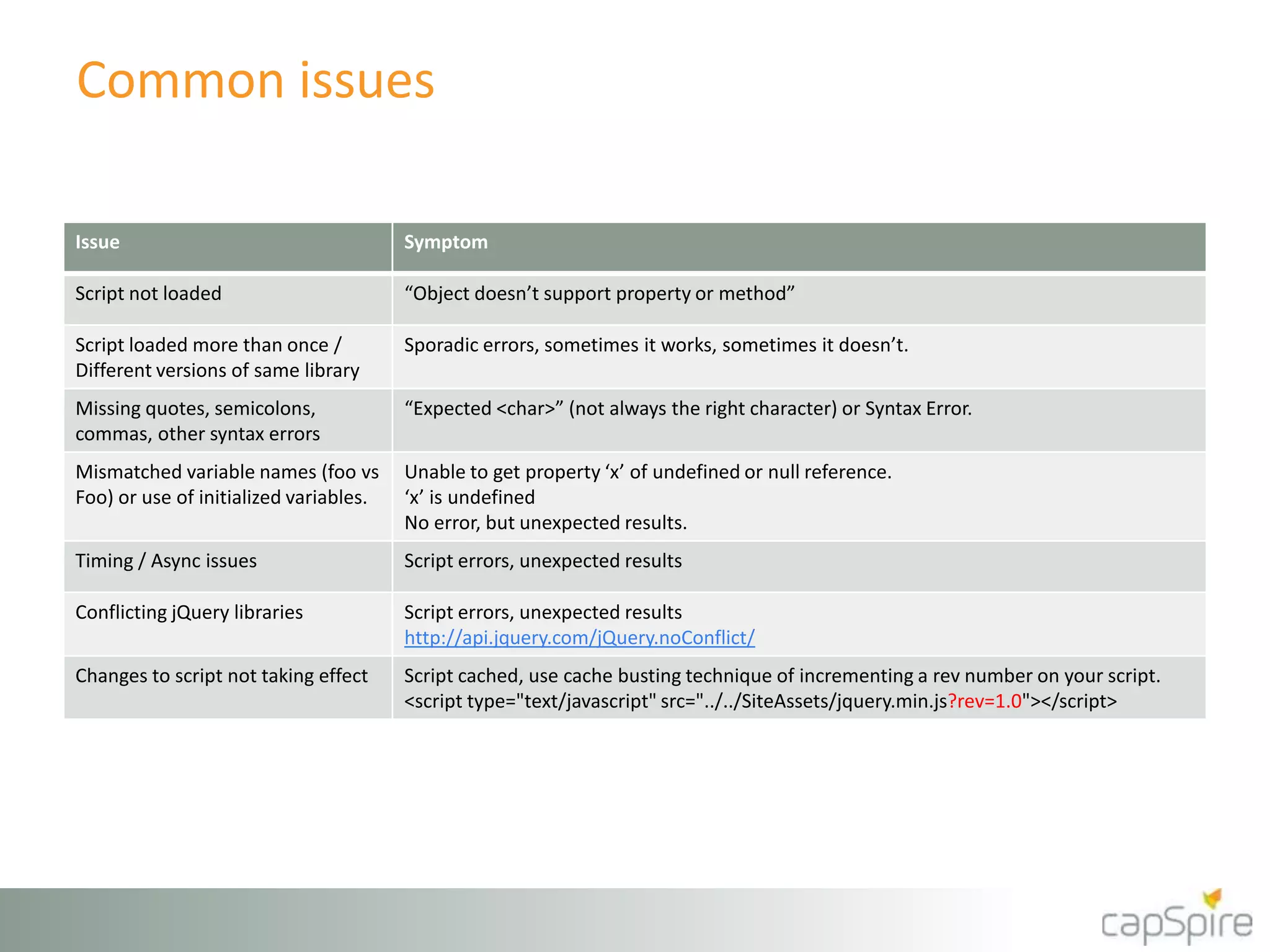 Common issues
Issue Symptom
Script not loaded “Object doesn’t support property or method”
Script loaded more than once /
Different versions of same library
Sporadic errors, sometimes it works, sometimes it doesn’t.
Missing quotes, semicolons,
commas, other syntax errors
“Expected <char>” (not always the right character) or Syntax Error.
Mismatched variable names (foo vs
Foo) or use of initialized variables.
Unable to get property ‘x’ of undefined or null reference.
‘x’ is undefined
No error, but unexpected results.
Timing / Async issues Script errors, unexpected results
Conflicting jQuery libraries Script errors, unexpected results
http://api.jquery.com/jQuery.noConflict/
Changes to script not taking effect Script cached, use cache busting technique of incrementing a rev number on your script.
<script type="text/javascript" src="../../SiteAssets/jquery.min.js?rev=1.0"></script>
 