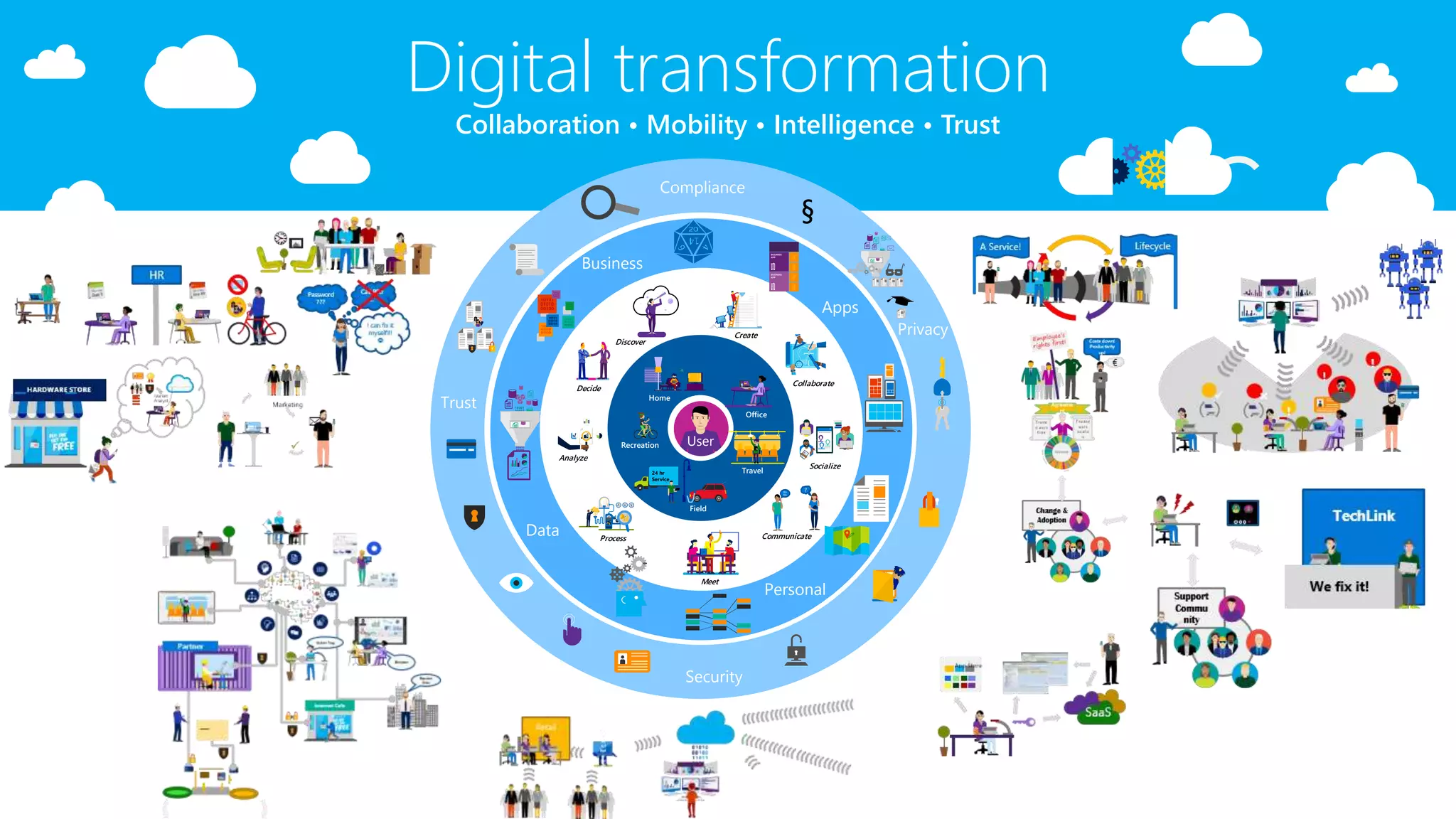 Digital transformation
Collaboration • Mobility • Intelligence • Trust
24 hr
Service
Office
Home
Travel
Field
Recreation
Home
Meet
Discover
Collaborate
Process
Analyze
Decide
Communicate
Create
Socialize
Bla
bla
?
Compliance
Security


§
Business
Personal
Apps
Data
User
Trust
Privacy
 