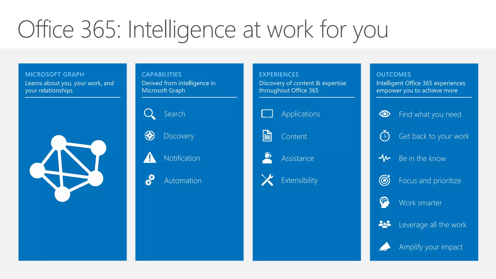 Office 365: Intelligence at work for you
Search
Automation
Discovery
Notification
Extensibility
Assistance
Content
Applications
MICROSOFT GRAPH
Learns about you, your work, and
your relationships
CAPABILITIES
Derived from intelligence in
Microsoft Graph
EXPERIENCES
Discovery of content & expertise
throughout Office 365
OUTCOMES
Intelligent Office 365 experiences
empower you to achieve more
Get back to your work
Be in the know
Focus and prioritize
Find what you need
Leverage all the work
Amplify your impact
Work smarter
 