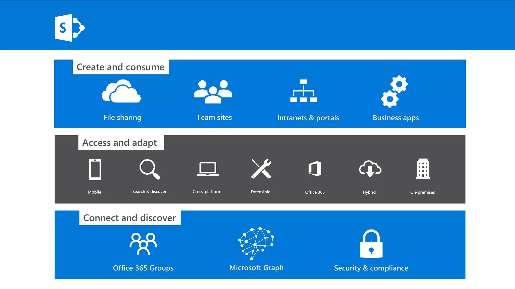 Business appsTeam sites Intranets & portalsFile sharing
Office 365 Groups Microsoft Graph Security & compliance
Mobile Cross-platform Extensible Office 365 Hybrid On-premisesSearch & discover
Create and consume
Access and adapt
Connect and discover
 
