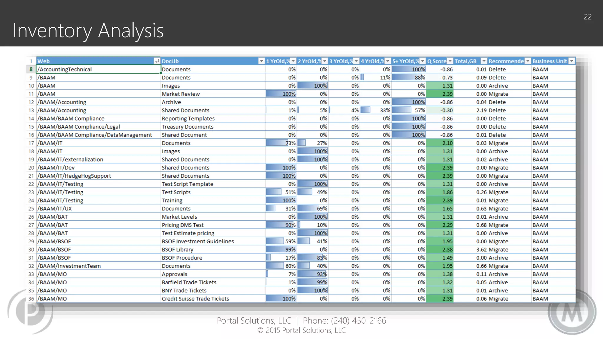 Inventory Analysis
22
Portal Solutions, LLC | Phone: (240) 450-2166
© 2015 Portal Solutions, LLC
 