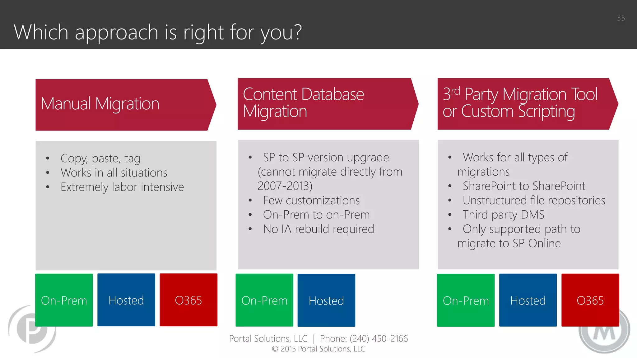 Which approach is right for you?
35
• SP to SP version upgrade
(cannot migrate directly from
2007-2013)
• Few customizations
• On-Prem to on-Prem
• No IA rebuild required
• Works for all types of
migrations
• SharePoint to SharePoint
• Unstructured file repositories
• Third party DMS
• Only supported path to
migrate to SP Online
• Copy, paste, tag
• Works in all situations
• Extremely labor intensive
Content Database
Migration
3rd Party Migration Tool
or Custom ScriptingManual Migration
On-Prem Hosted On-Prem Hosted O365On-Prem Hosted O365
Portal Solutions, LLC | Phone: (240) 450-2166
© 2015 Portal Solutions, LLC
 