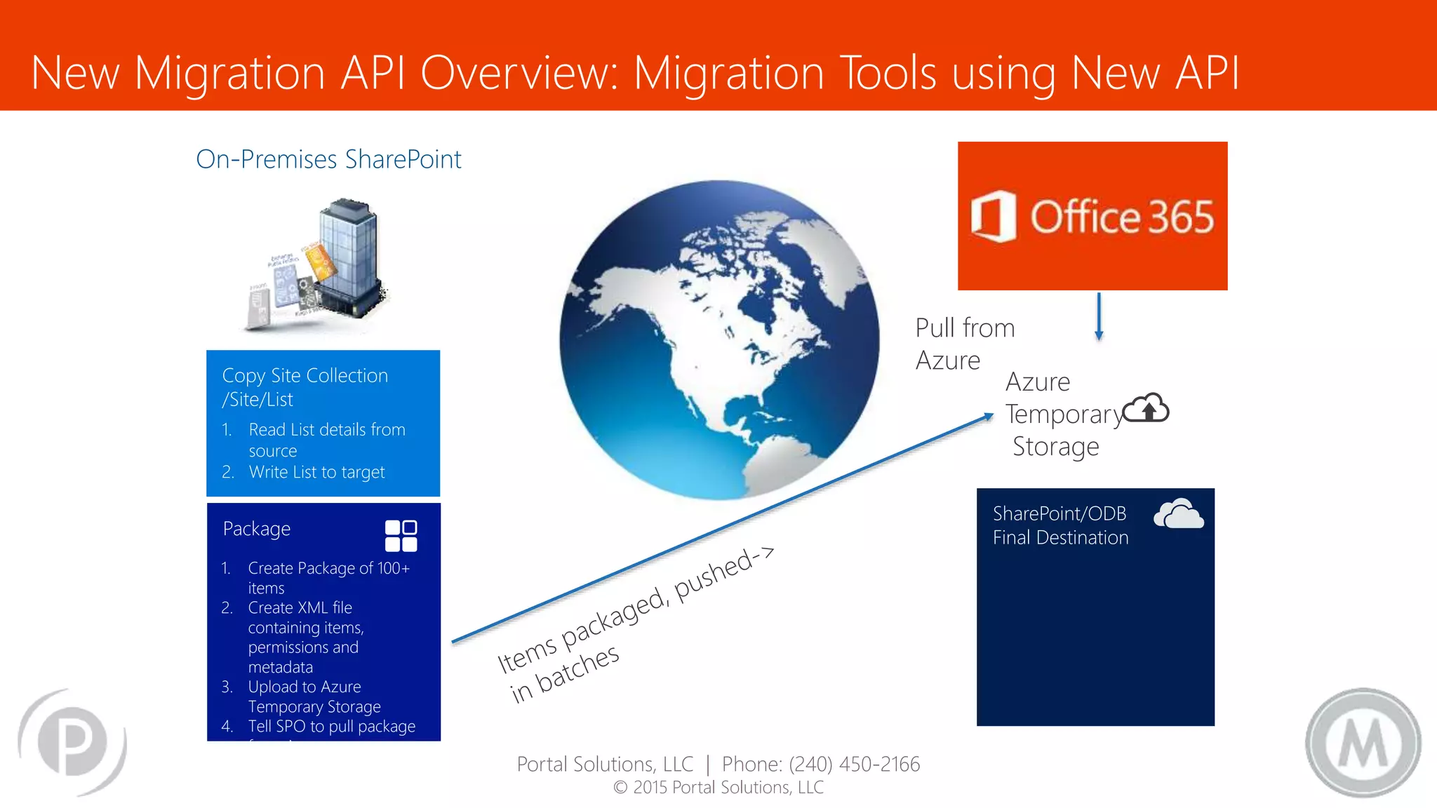 New Migration API Overview: Migration Tools using New API
File Share,
SharePoint On-Prem,
Potentially any other Data
Source.
1. Read List details from
source
2. Write List to target
1. Create Package of 100+
items
2. Create XML file
containing items,
permissions and
metadata
3. Upload to Azure
Temporary Storage
4. Tell SPO to pull package
from Azure
Timer Job Based
imports content in a
scalable way that will
not hurt the service
using back end
resources.
SharePoint/ODB
Final Destination
Pull from
Azure
Azure
Temporary
Storage
Portal Solutions, LLC | Phone: (240) 450-2166
© 2015 Portal Solutions, LLC
 