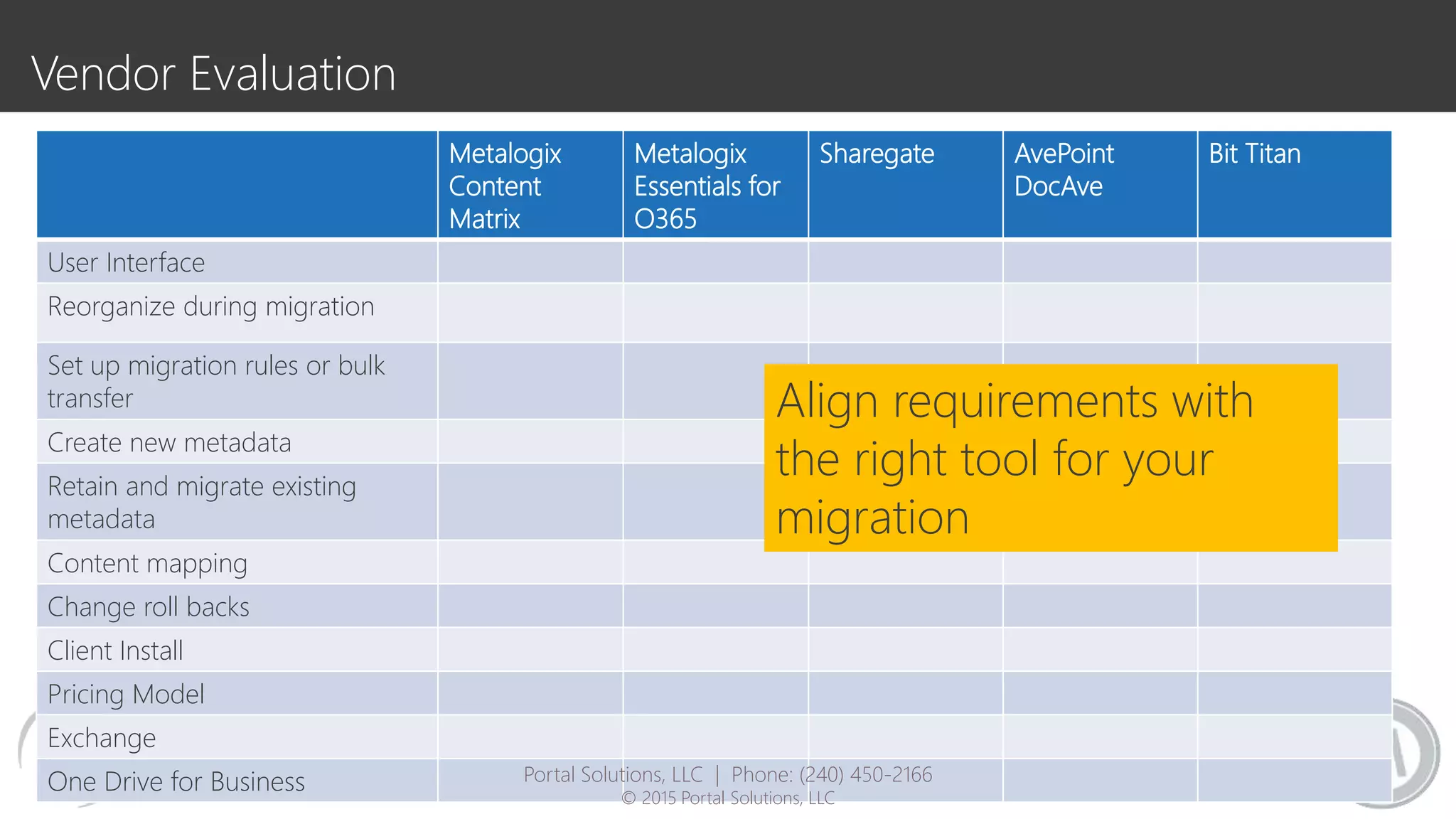 Vendor Evaluation
Metalogix
Content
Matrix
Metalogix
Essentials for
O365
Sharegate AvePoint
DocAve
Bit Titan
User Interface
Reorganize during migration
Set up migration rules or bulk
transfer
Create new metadata
Retain and migrate existing
metadata
Content mapping
Change roll backs
Client Install
Pricing Model
Exchange
One Drive for Business
Align requirements with
the right tool for your
migration
Portal Solutions, LLC | Phone: (240) 450-2166
© 2015 Portal Solutions, LLC
 