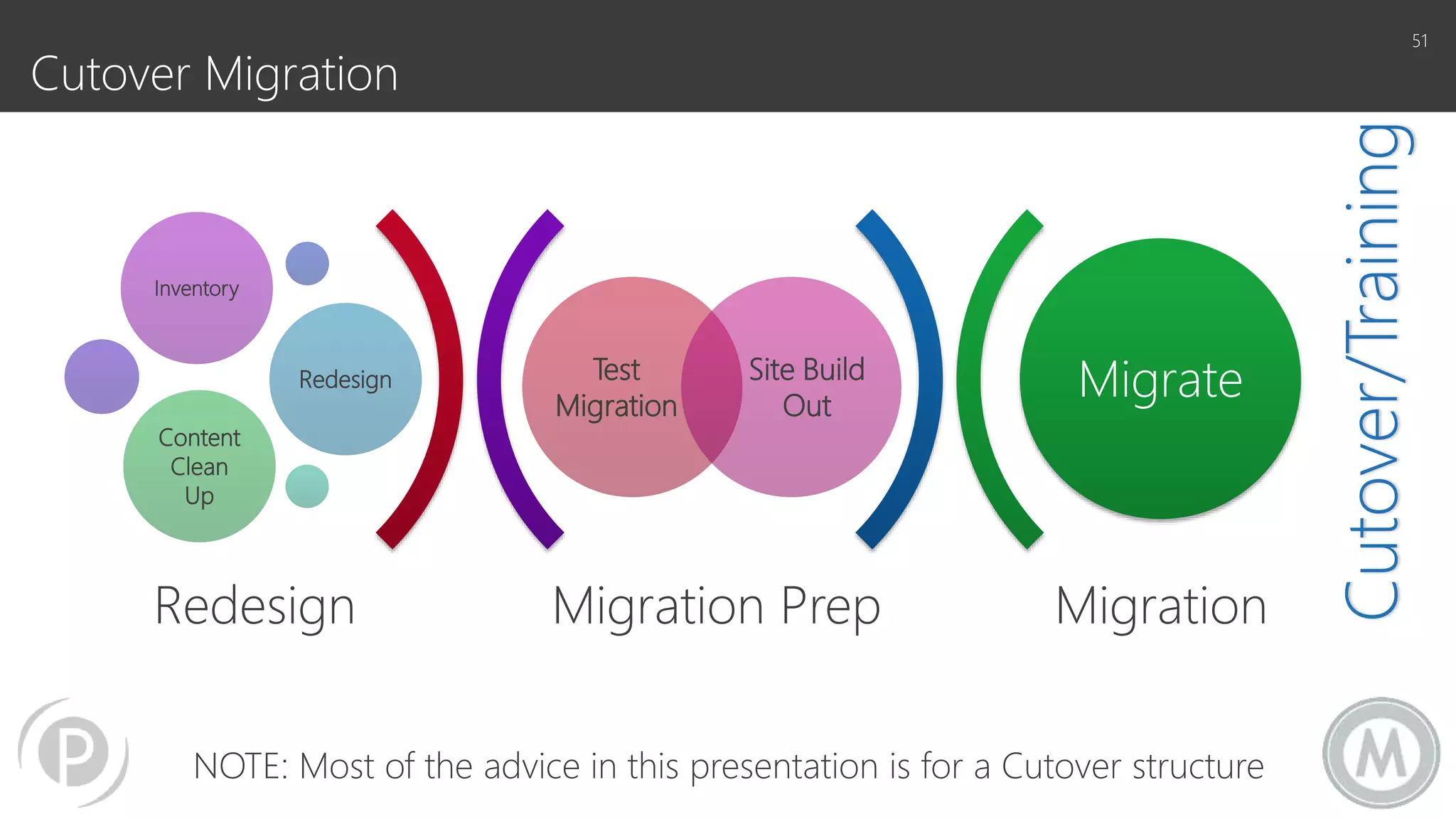 Migration Prep Migration
Test
Migration
Site Build
Out
Inventory
Redesign
Content
Clean
Up
Migrate
Redesign
Cutover Migration
51
Cutover/Training
NOTE: Most of the advice in this presentation is for a Cutover structure
 