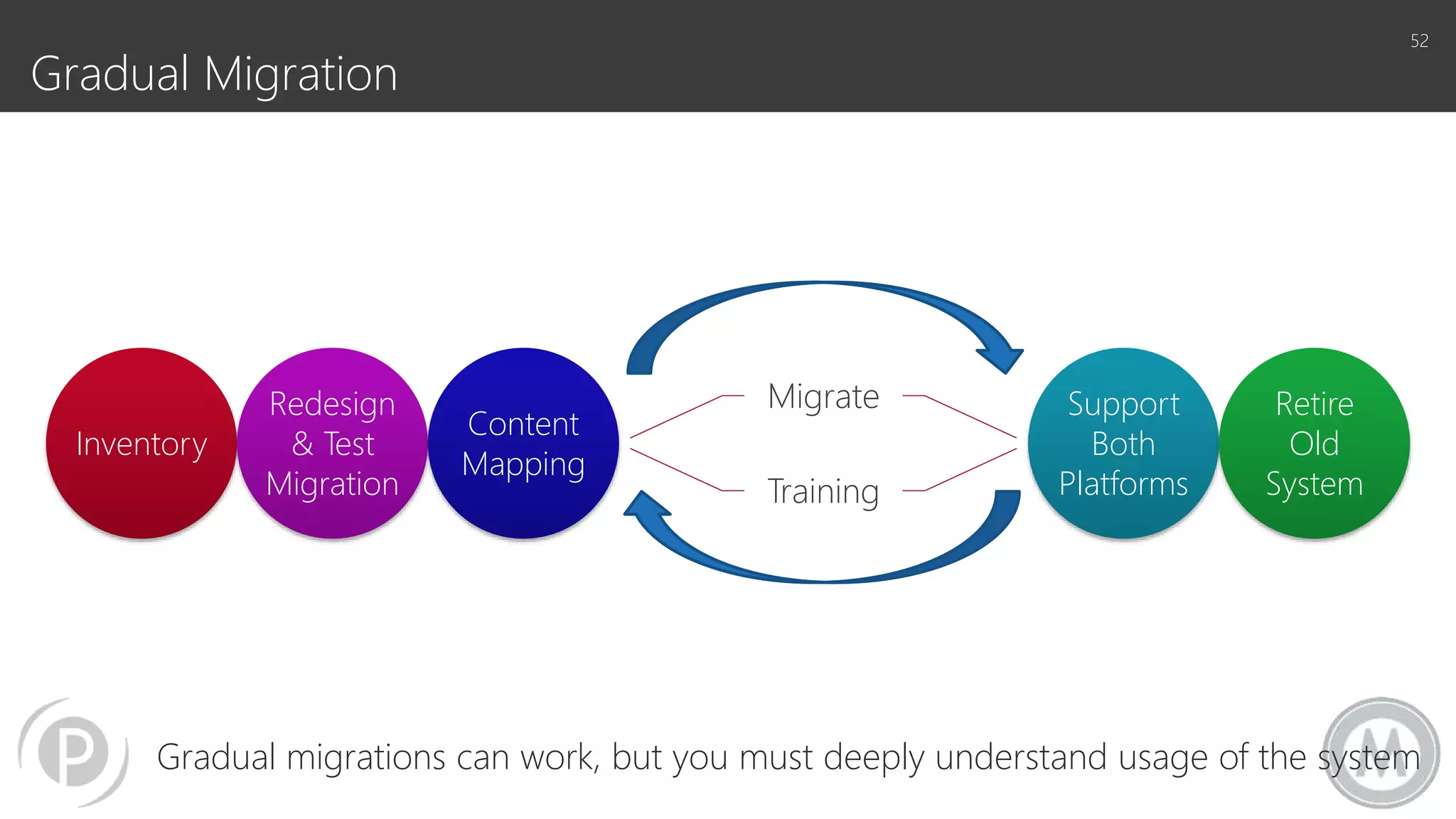 Inventory
Redesign
& Test
Migration
Content
Mapping
Migrate
Training
Support
Both
Platforms
Retire
Old
System
Gradual Migration
Gradual migrations can work, but you must deeply understand usage of the system
52
 