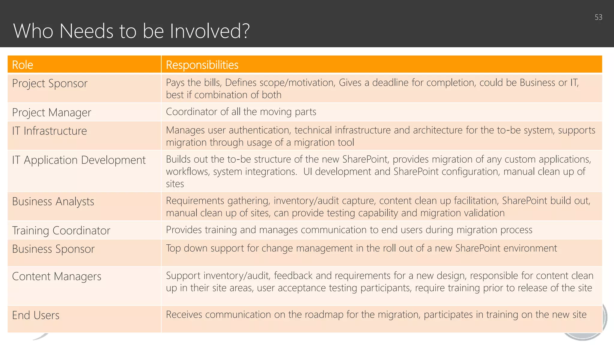 Who Needs to be Involved?
Role Responsibilities
Project Sponsor Pays the bills, Defines scope/motivation, Gives a deadline for completion, could be Business or IT,
best if combination of both
Project Manager Coordinator of all the moving parts
IT Infrastructure Manages user authentication, technical infrastructure and architecture for the to-be system, supports
migration through usage of a migration tool
IT Application Development Builds out the to-be structure of the new SharePoint, provides migration of any custom applications,
workflows, system integrations. UI development and SharePoint configuration, manual clean up of
sites
Business Analysts Requirements gathering, inventory/audit capture, content clean up facilitation, SharePoint build out,
manual clean up of sites, can provide testing capability and migration validation
Training Coordinator Provides training and manages communication to end users during migration process
Business Sponsor Top down support for change management in the roll out of a new SharePoint environment
Content Managers Support inventory/audit, feedback and requirements for a new design, responsible for content clean
up in their site areas, user acceptance testing participants, require training prior to release of the site
End Users Receives communication on the roadmap for the migration, participates in training on the new site
53
 