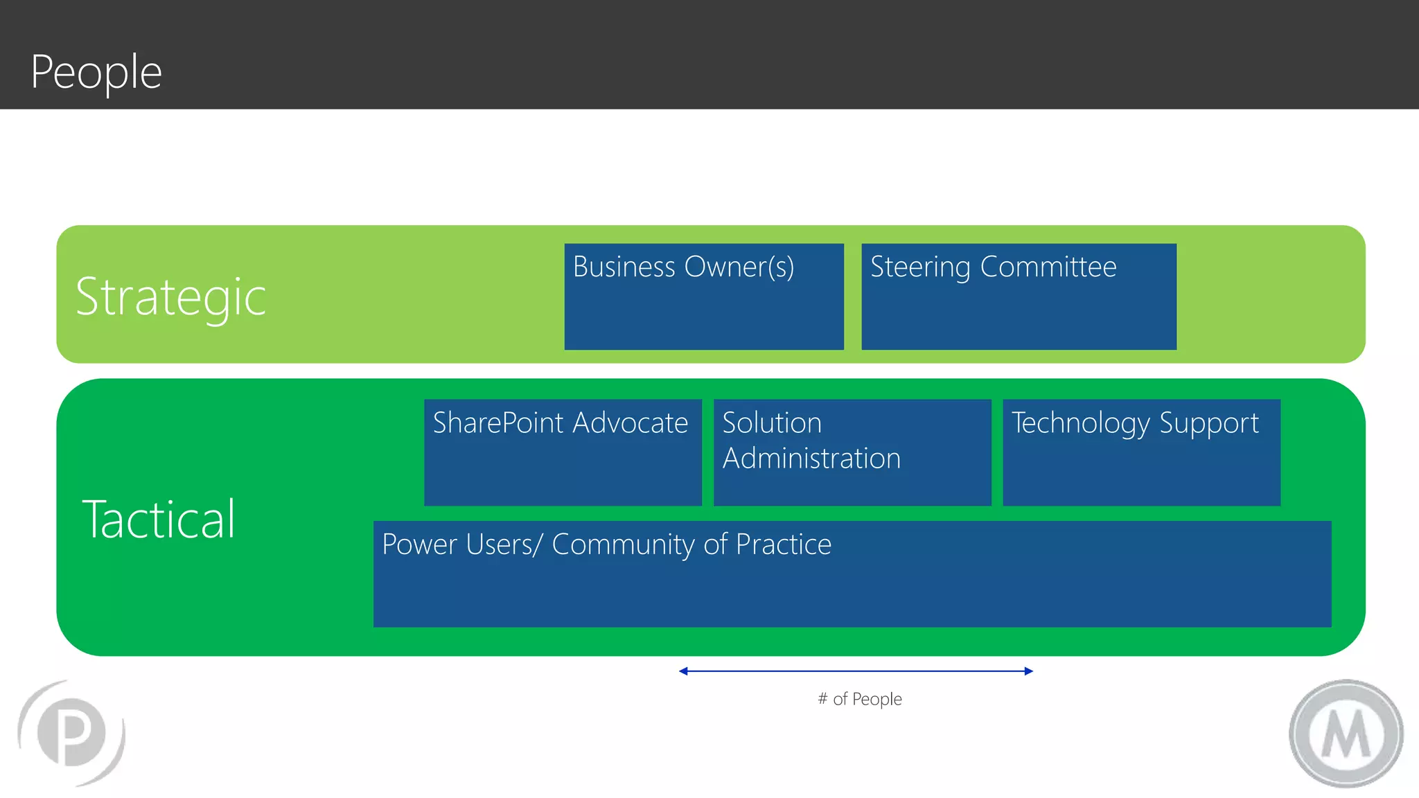 Tactical
Strategic
Business Owner(s) Steering Committee
Solution
Administration
Technology SupportSharePoint Advocate
Power Users/ Community of Practice
# of People
People
 